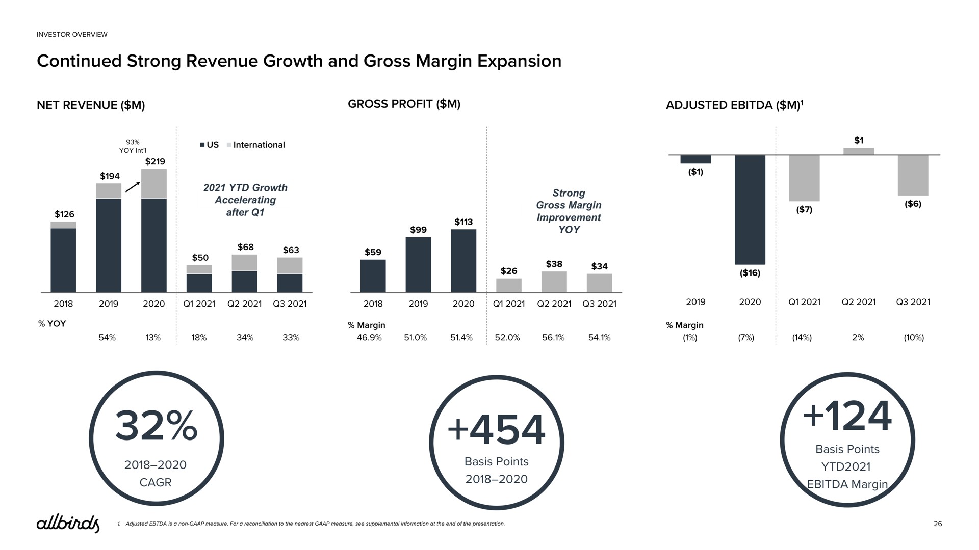 continued strong revenue growth and gross margin expansion | Allbirds