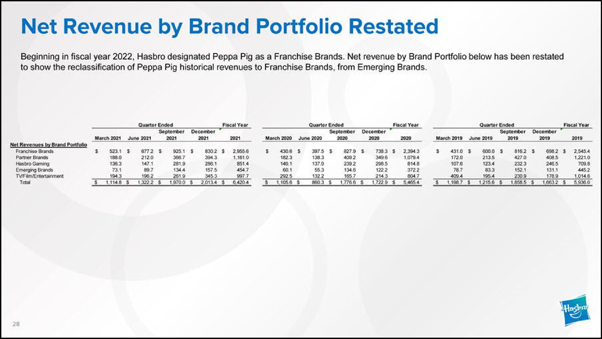 net revenue by brand portfolio restated | Hasbro
