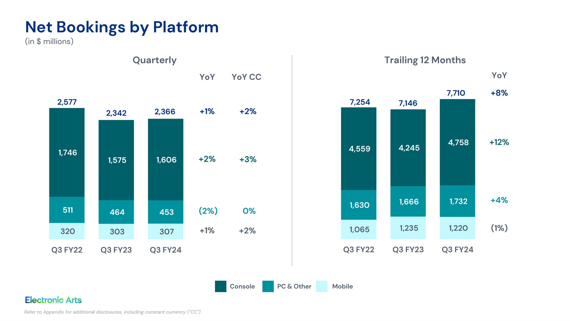 net bookings by platform quarterly trailing months | Electronic Arts