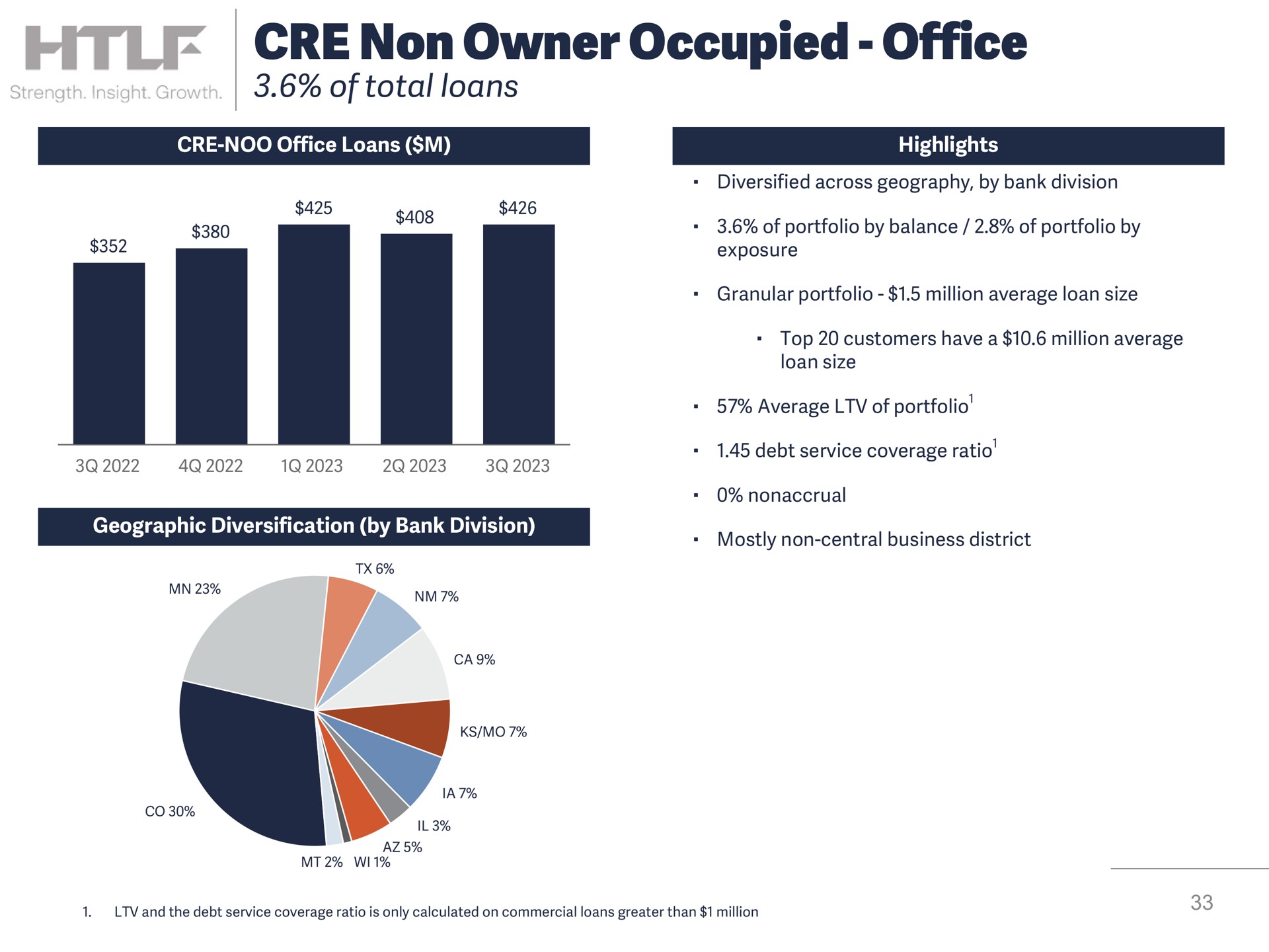 non owner occupied office of total loans i | Heartland Financial USA