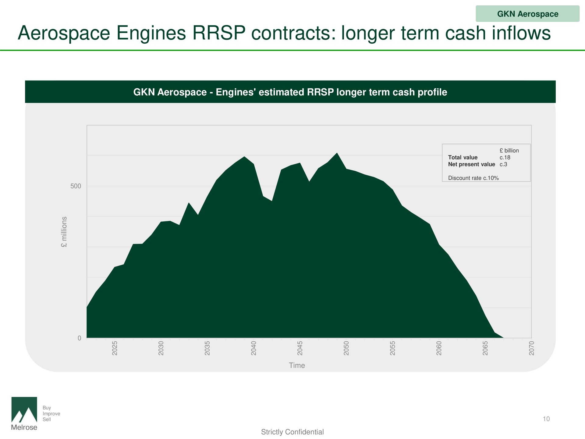 engines contracts longer term cash inflows | Melrose