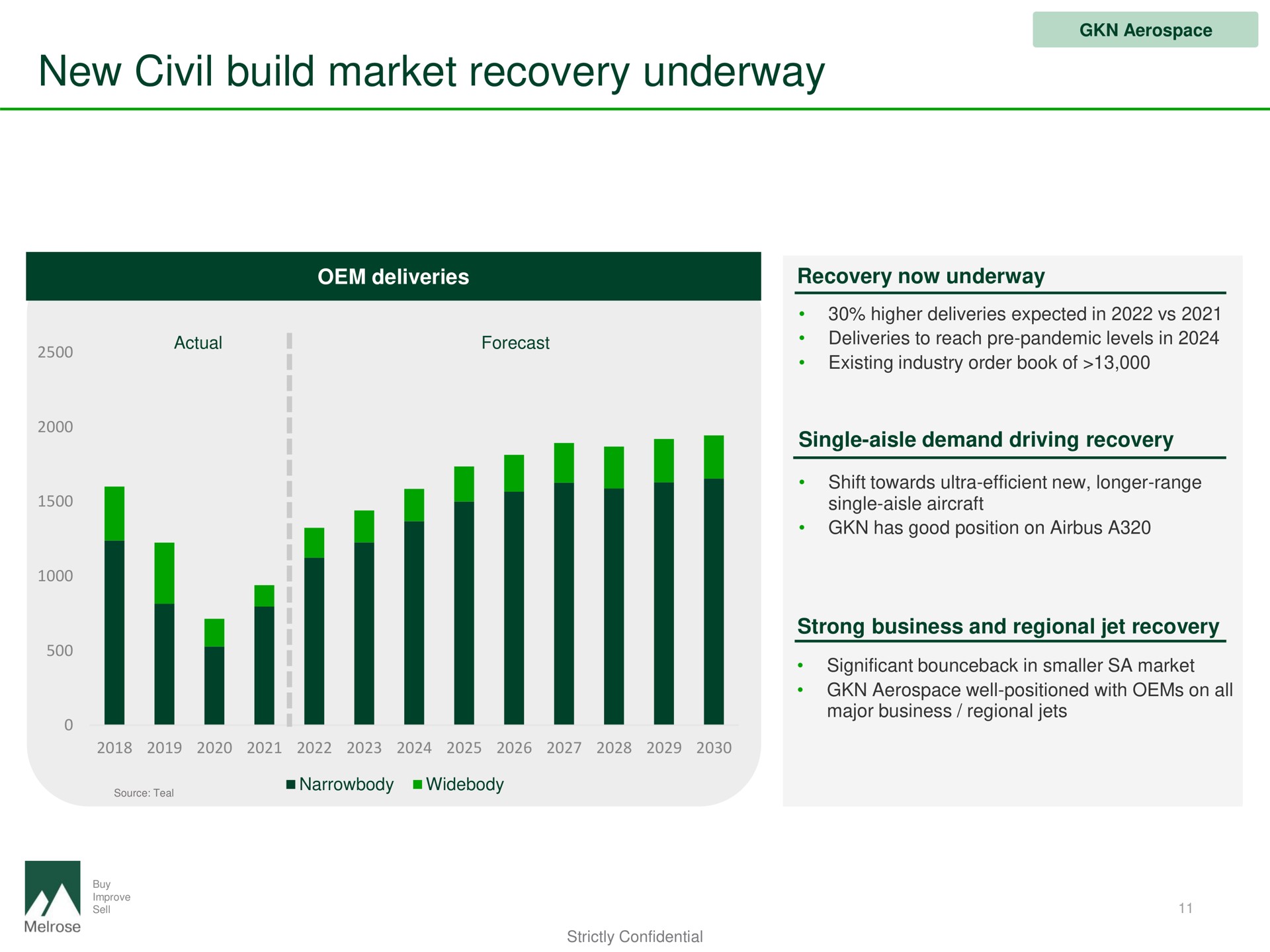 new civil build market recovery underway | Melrose