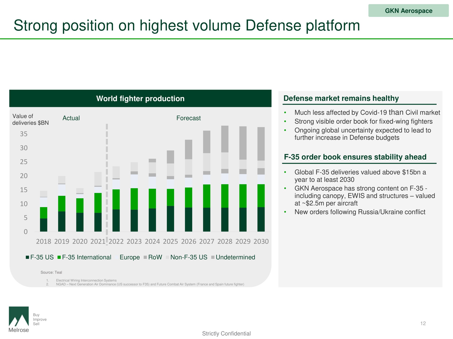 strong position on highest volume defense platform | Melrose