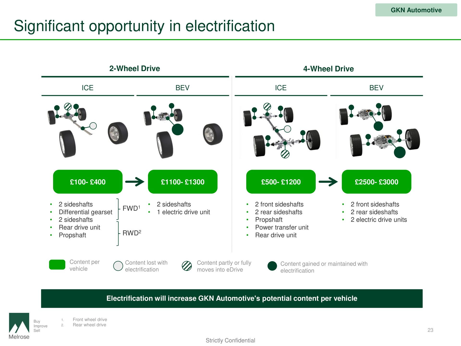 significant opportunity in electrification | Melrose