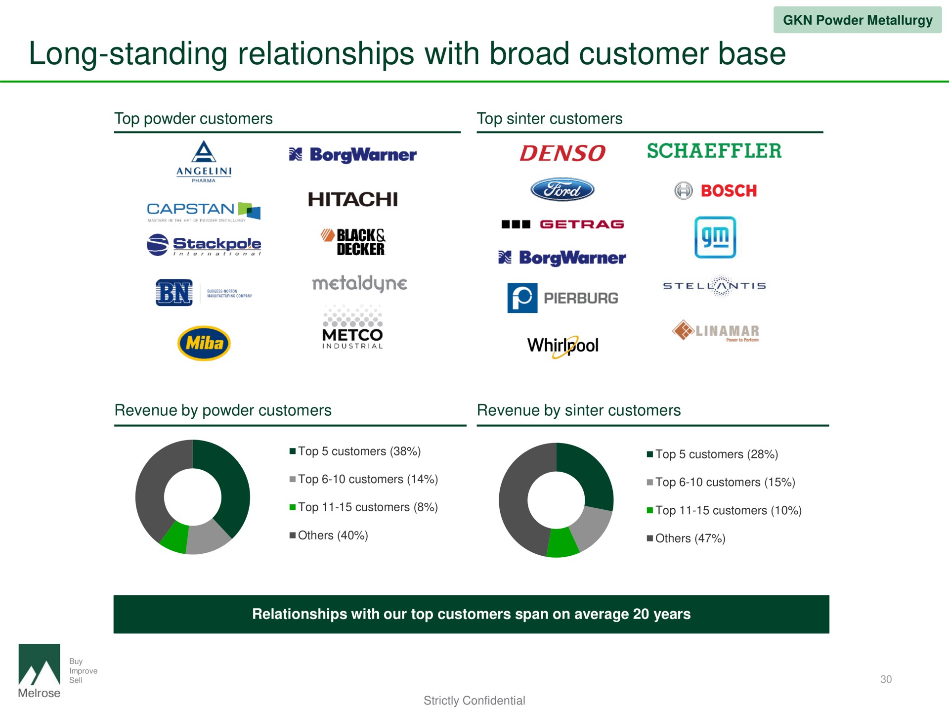 long standing relationships with broad customer base | Melrose