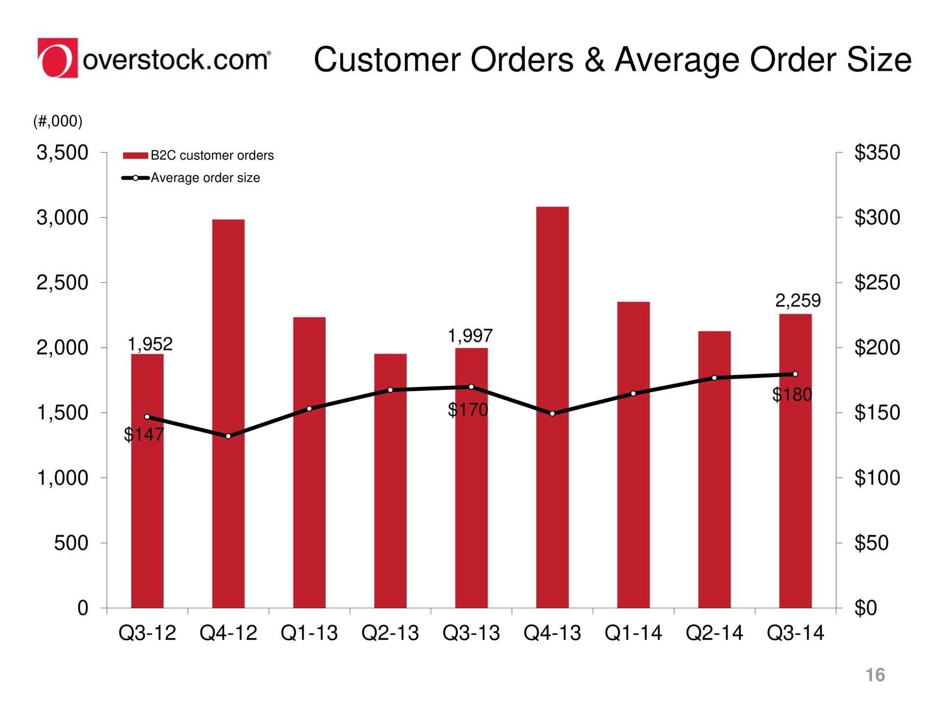 customer orders average order size overstock | Overstock