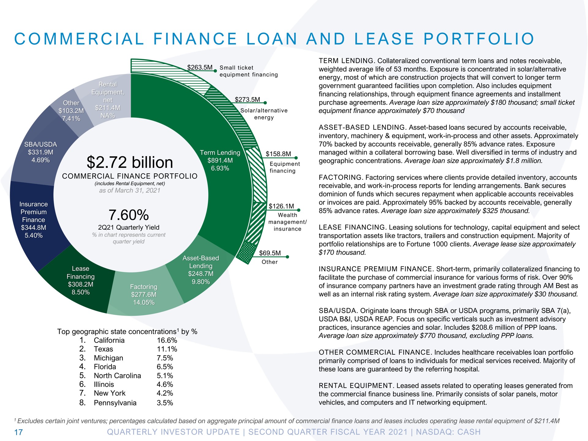 i a i a a a a i billion commercial finance loan and lease portfolio | Pathward Financial