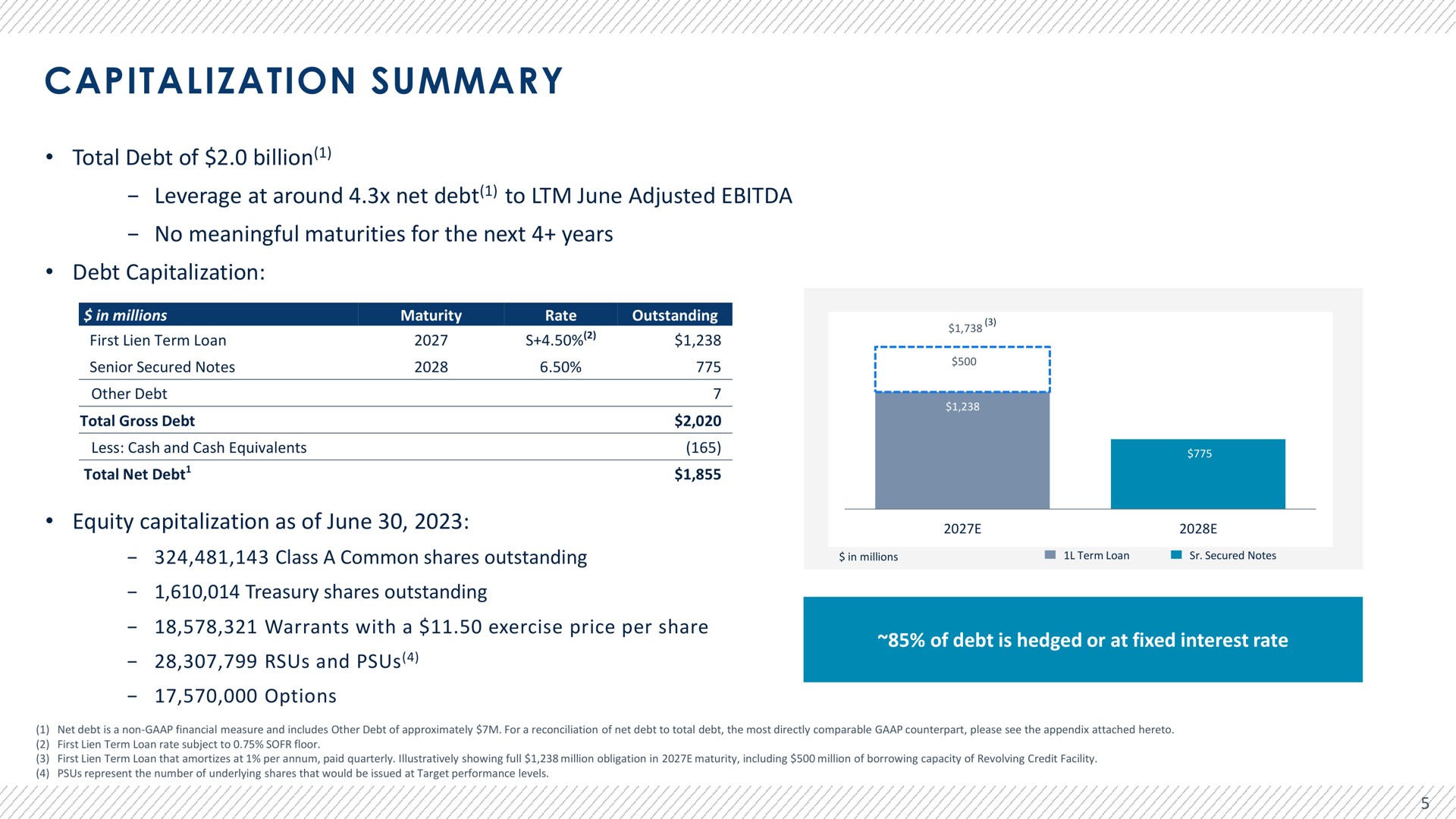 capitalization summary total debt of billion leverage at around net debt to june adjusted no meaningful maturities for the next years debt capitalization equity capitalization as of june | Advantage Solutions