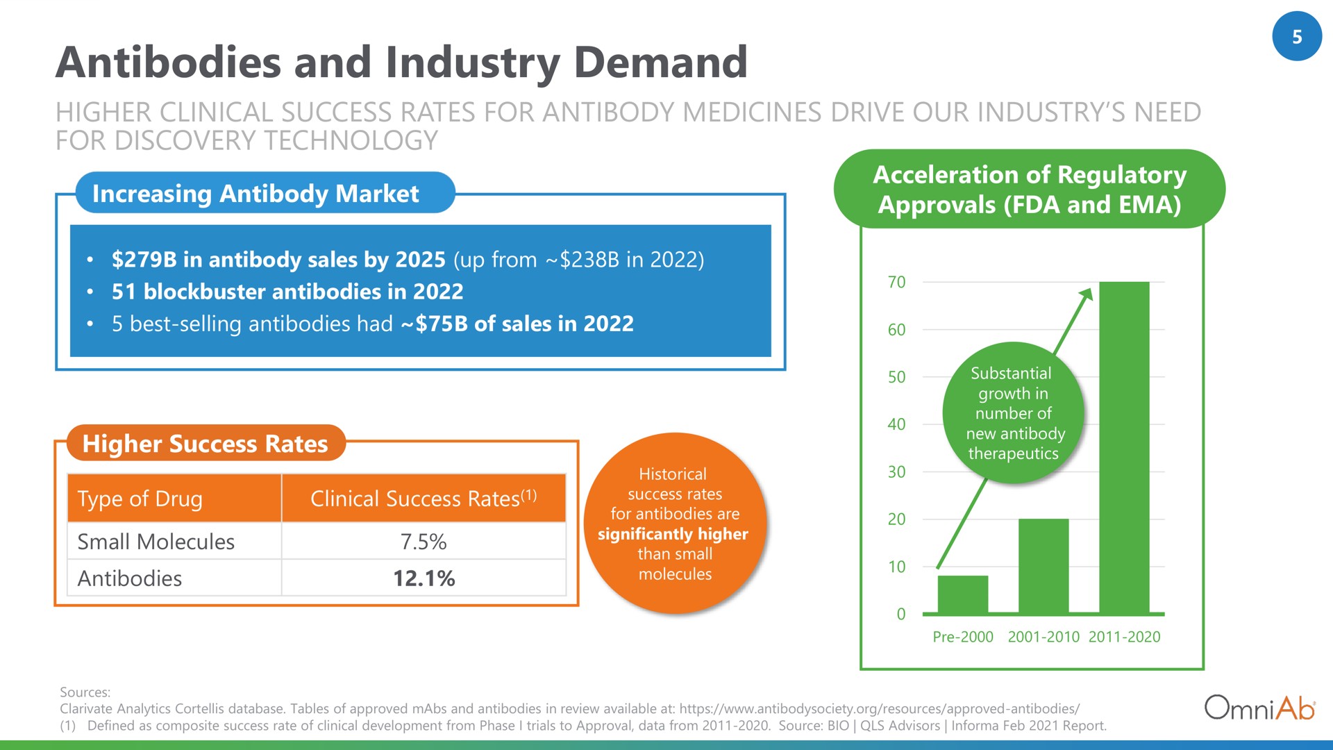 antibodies and industry demand | OmniAb