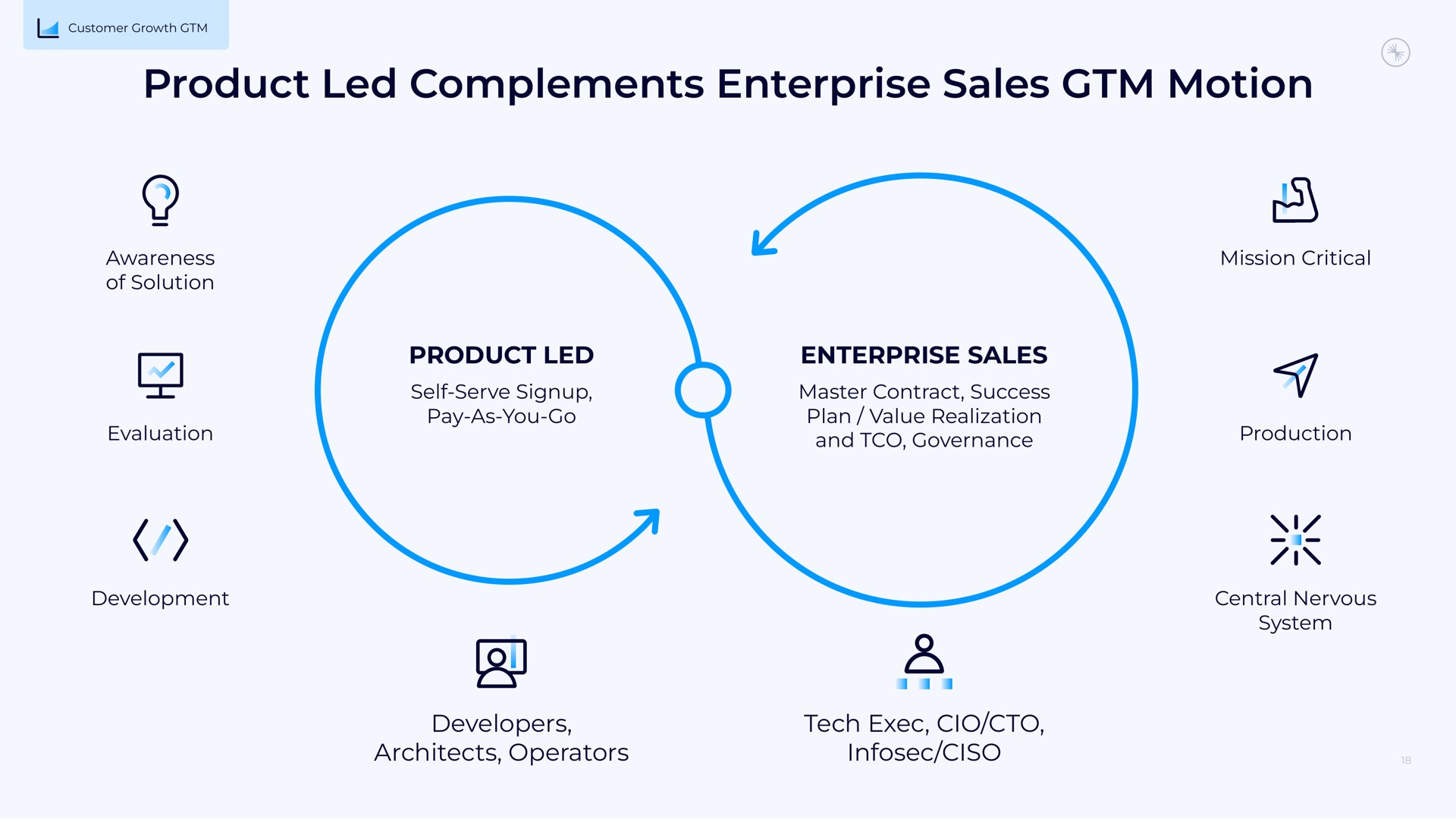 product led complements enterprise sales motion a a | Confluent