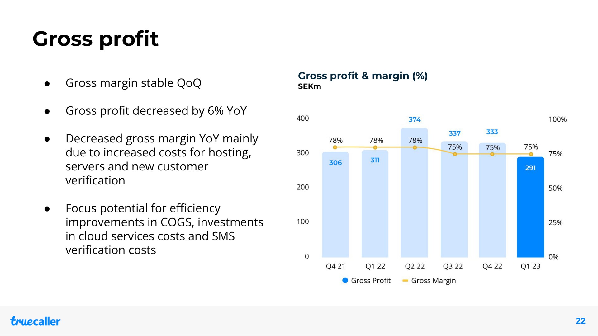 gross pro gross margin stable gross pro decreased by yoy decreased gross margin yoy mainly due to increased costs for hosting servers and new customer veri cation focus potential for improvements in cogs investments in cloud services costs and veri cation costs profit profit verification efficiency verification | Truecaller