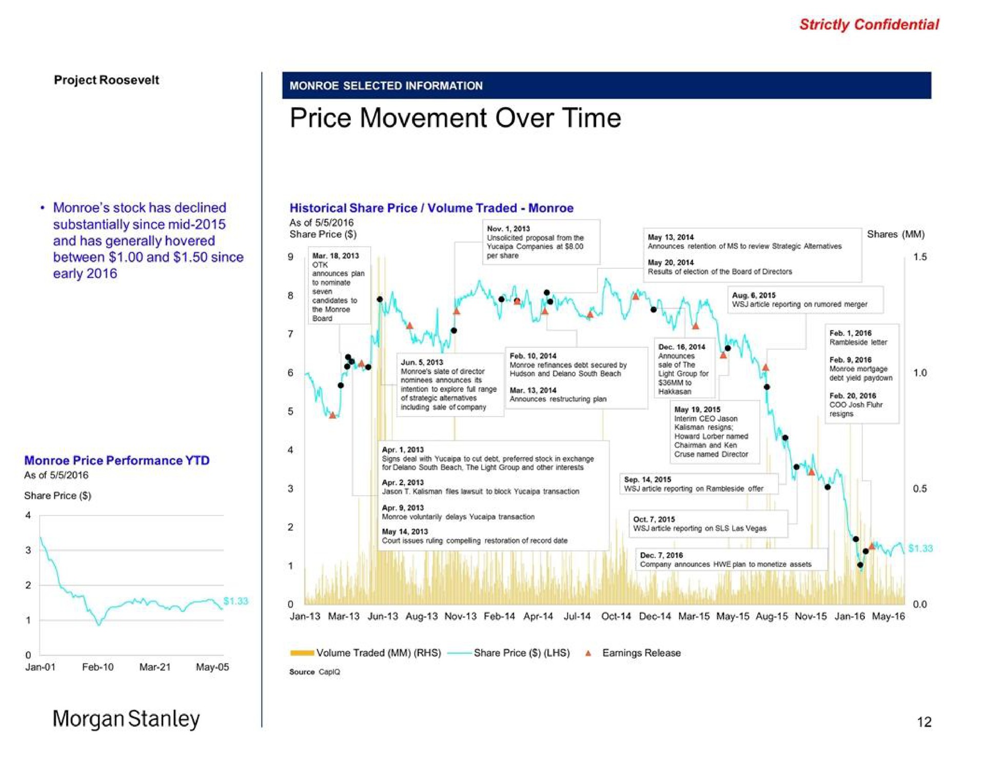 price movement over time morgan | Morgan Stanley