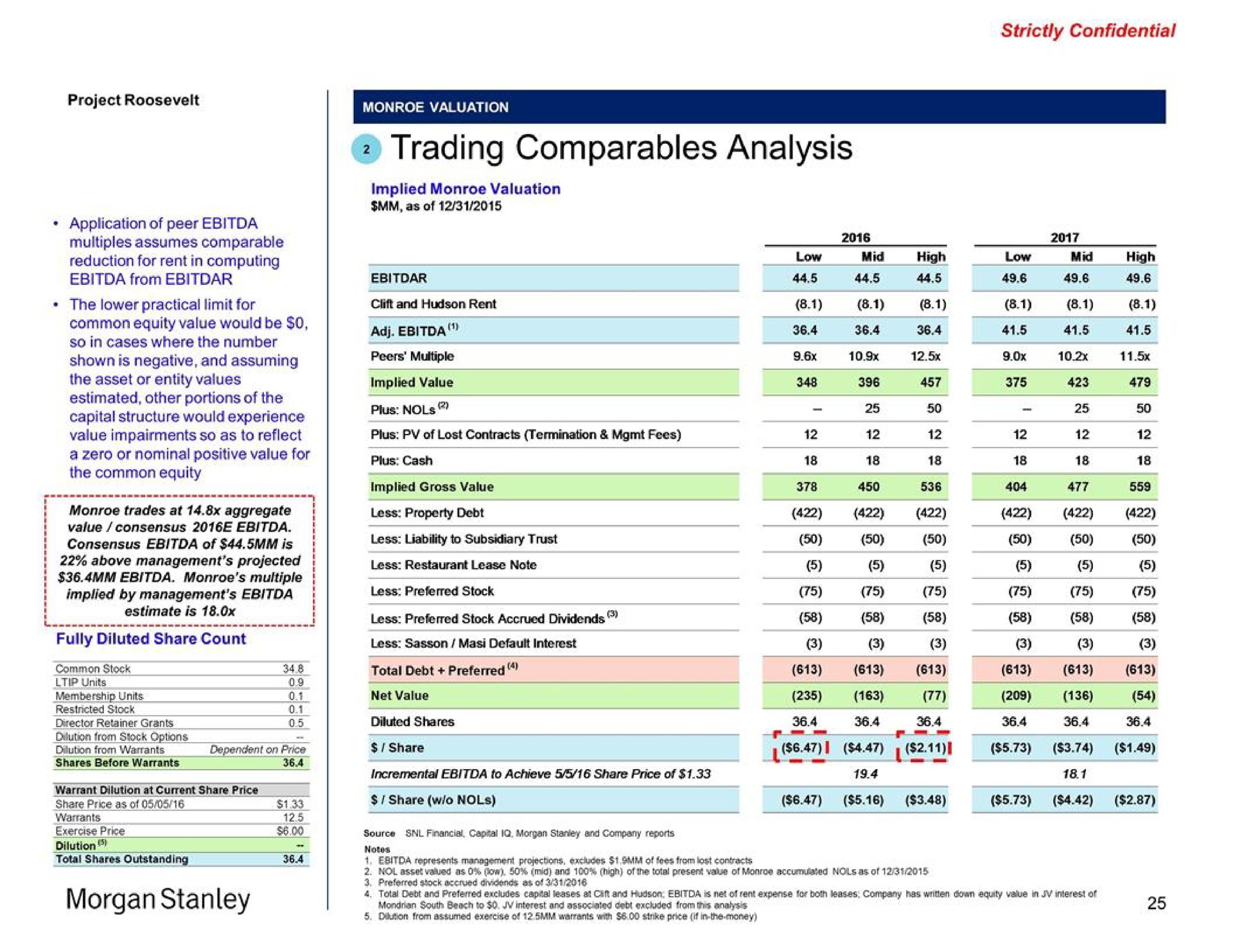 trading analysis morgan peers multiple implied value plus of lost contracts termination fees plus cash less restaurant lease note less preferred stock less default interest total debt preferred net value diluted shares share incremental to achieve share price of share mid high low i takes mid high low | Morgan Stanley