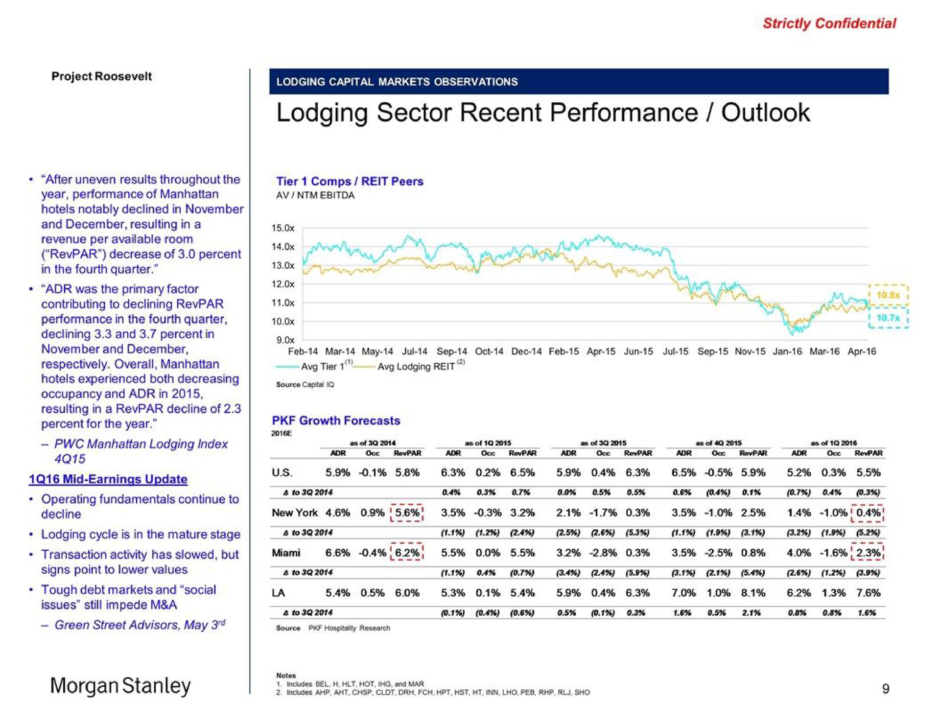 lodging sector recent performance outlook us new york a morgan | Morgan Stanley