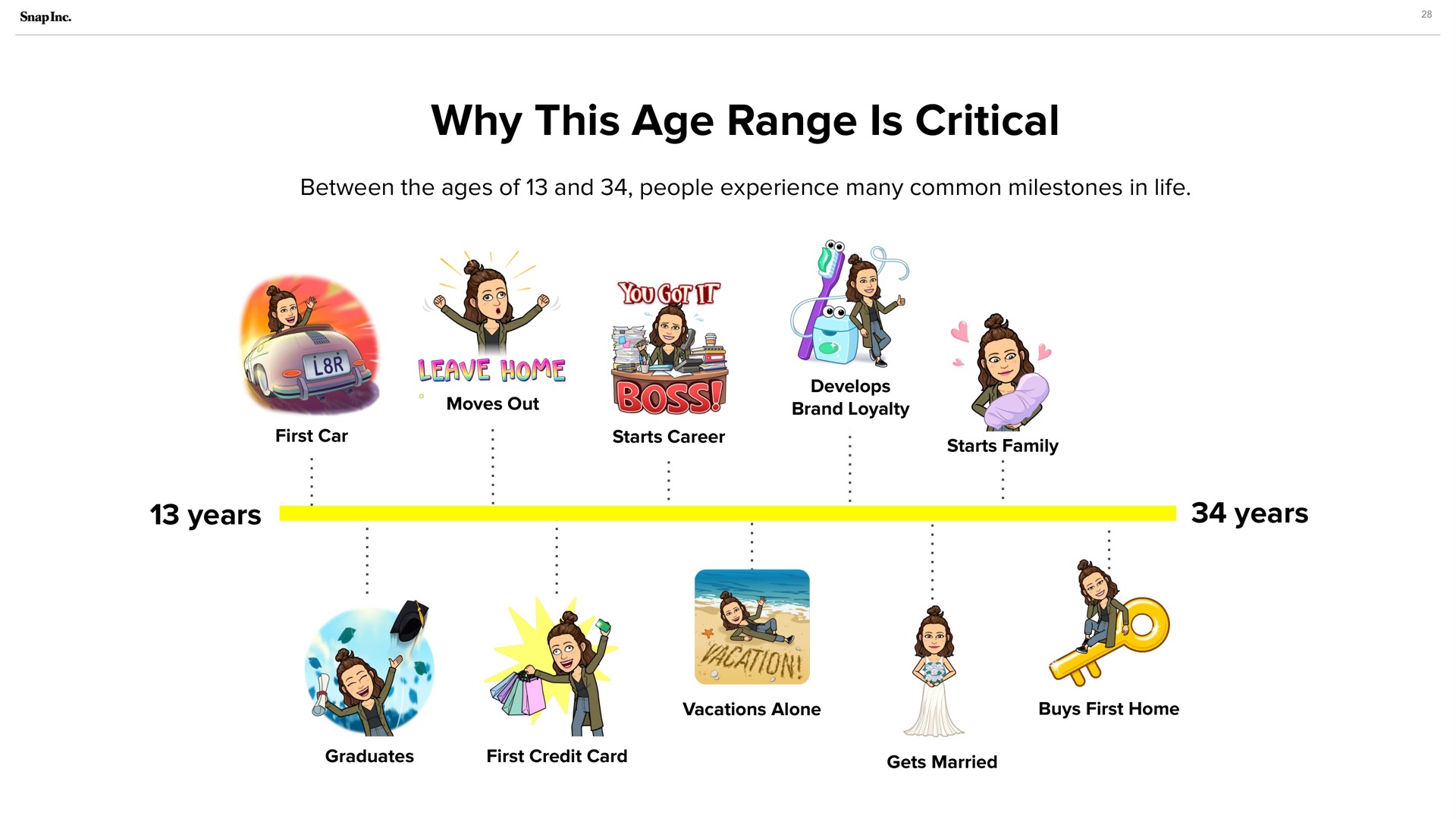 why this age range is critical leave home years years | Snap Inc