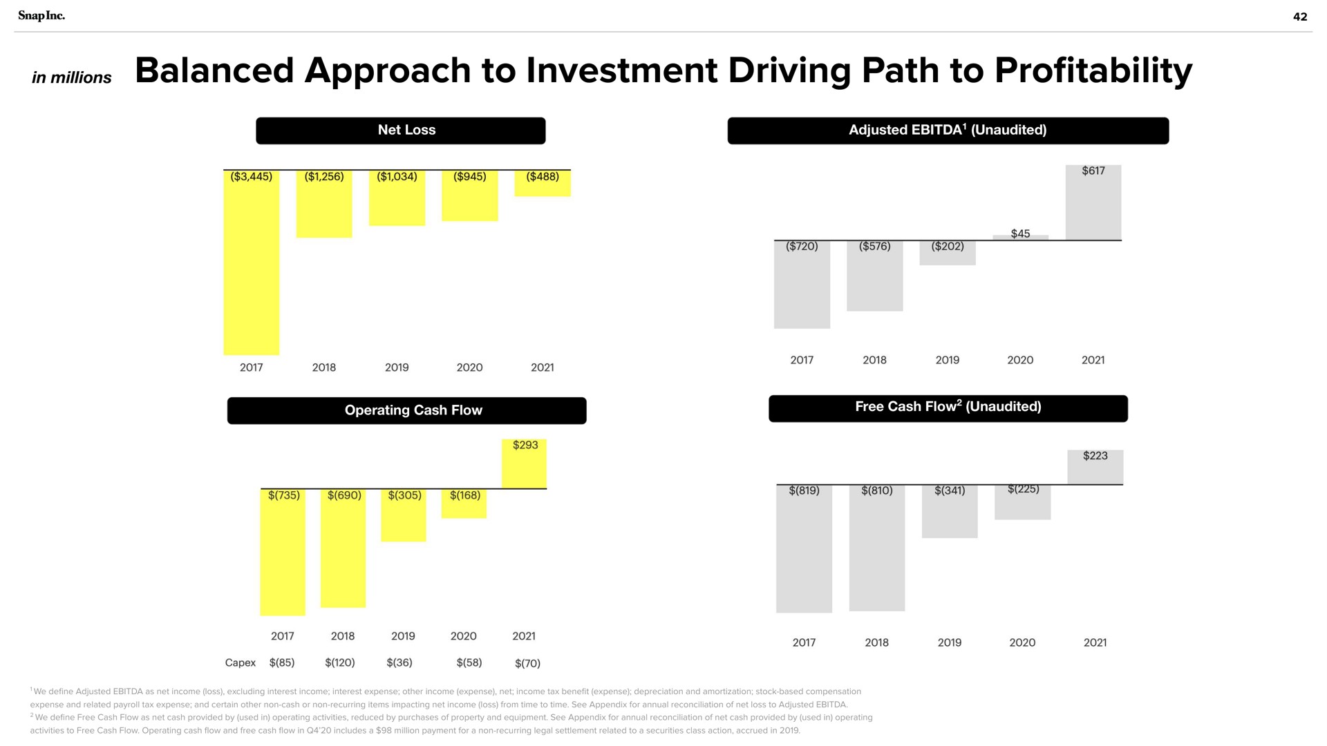 in millions balanced approach to investment driving path to pro profitability | Snap Inc