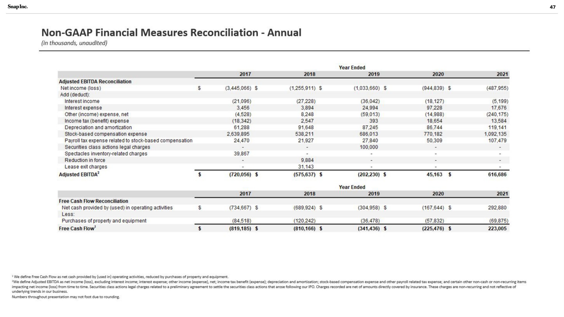 non financial measures reconciliation annual | Snap Inc