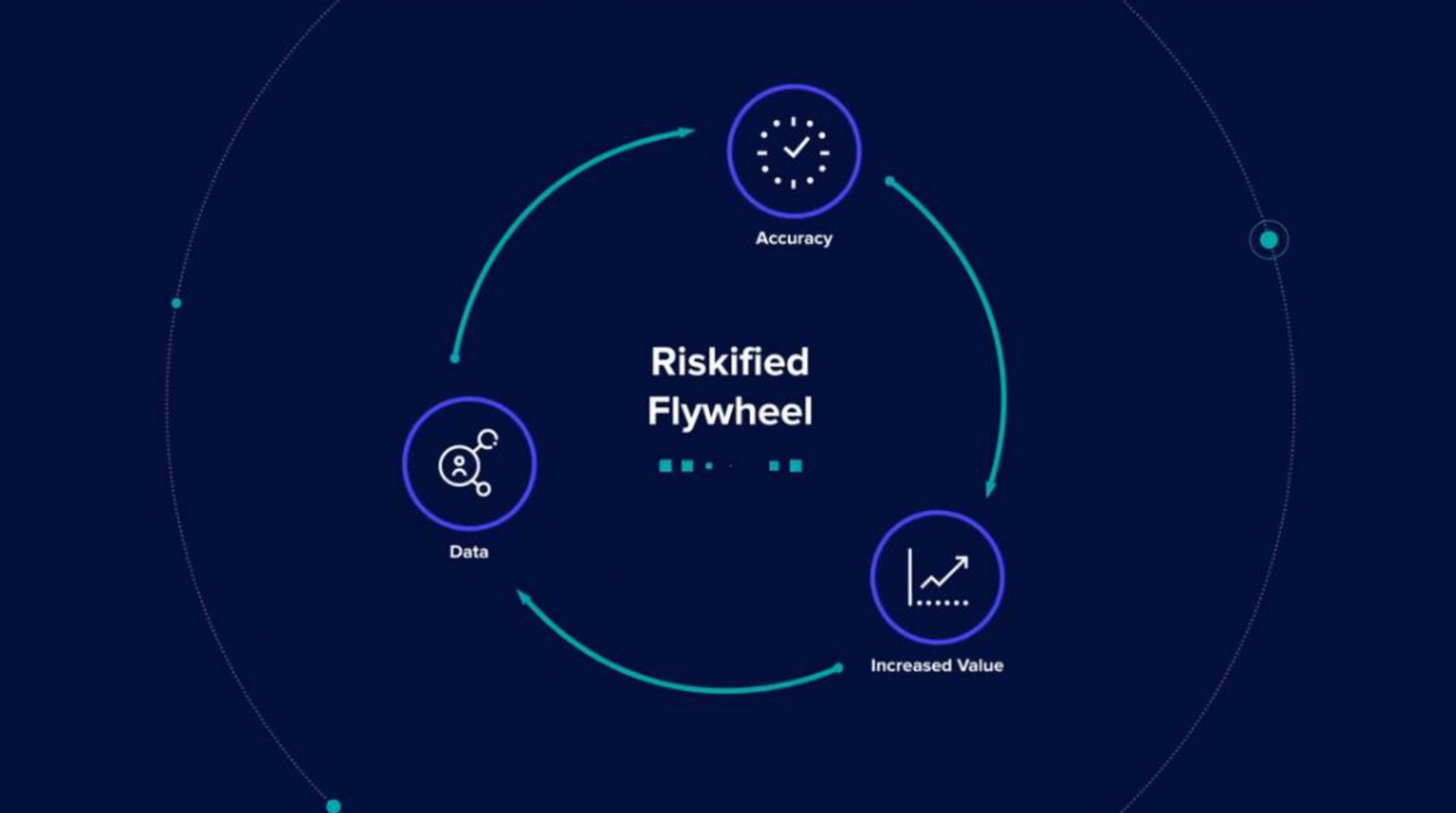flywheel | Riskified