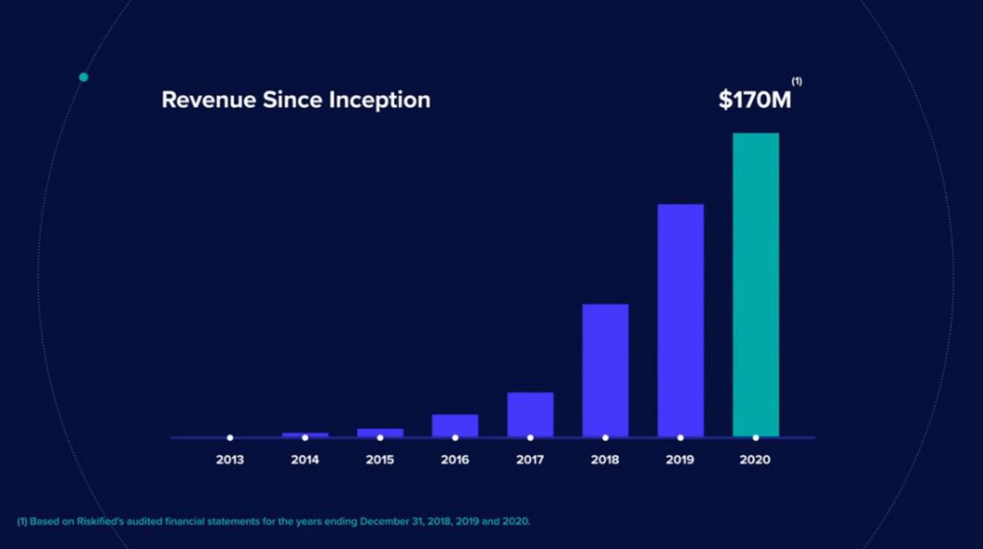revenue since inception | Riskified