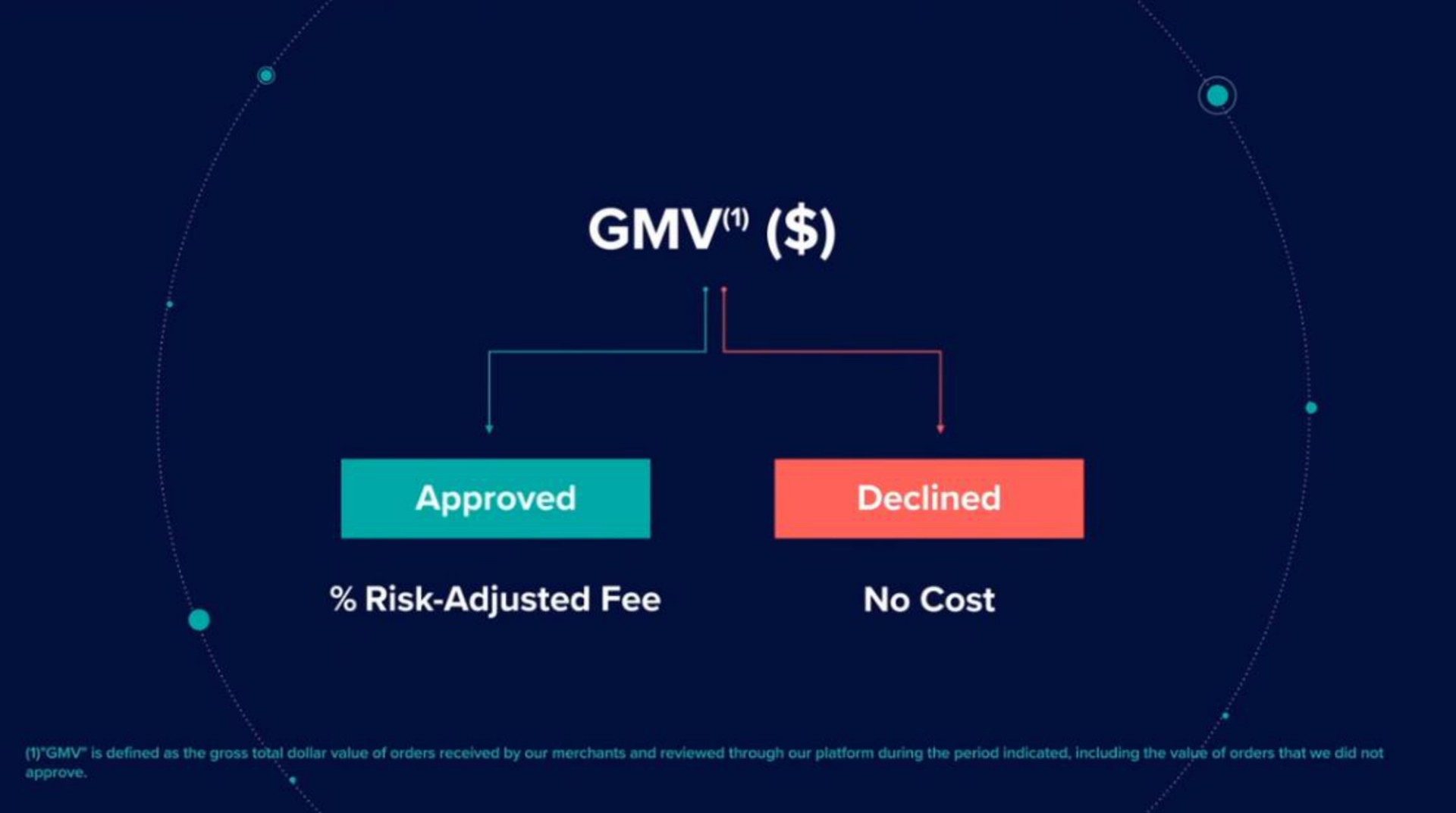 risk adjusted fee no cost | Riskified