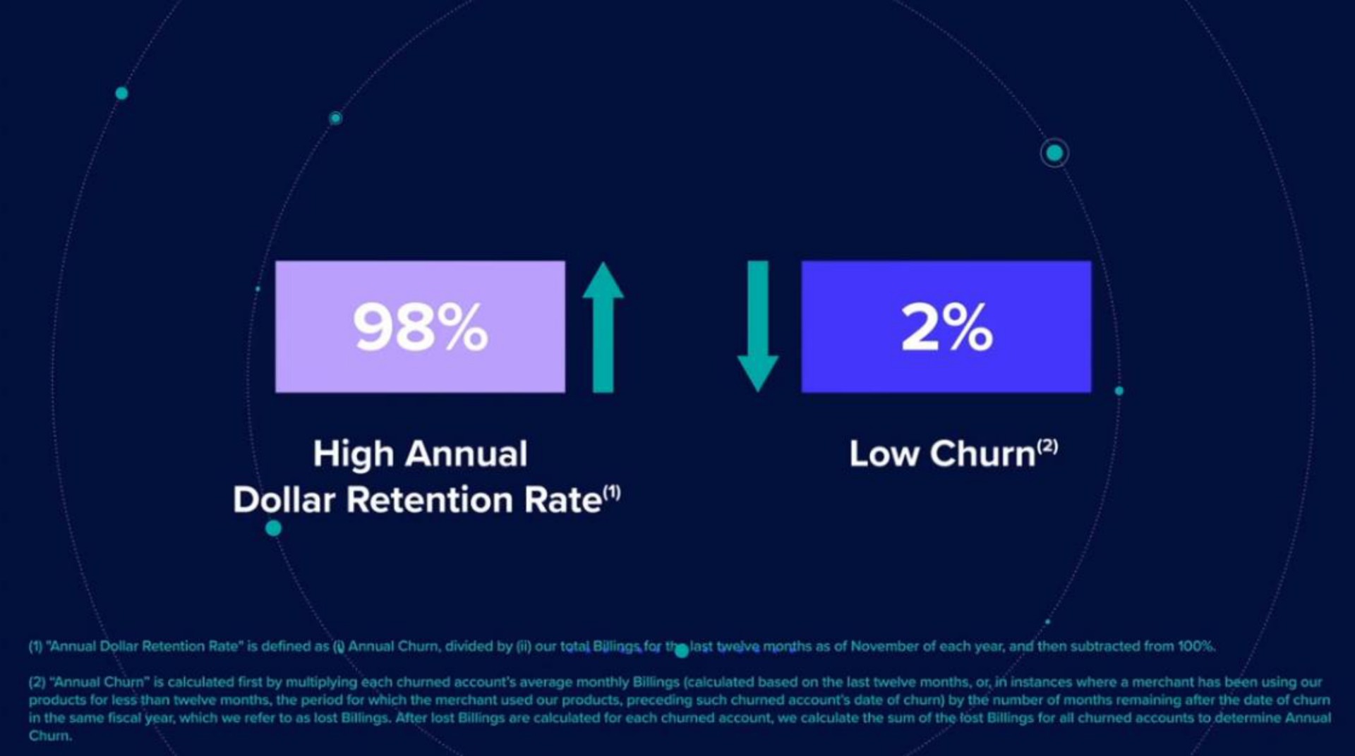 high annual retention rate low churn | Riskified