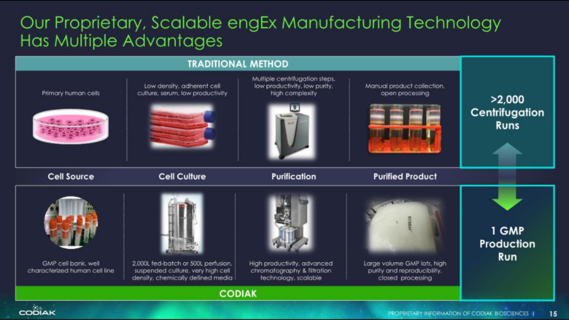 our proprietary scalable manufacturing technology has multiple advantages so | Codiak