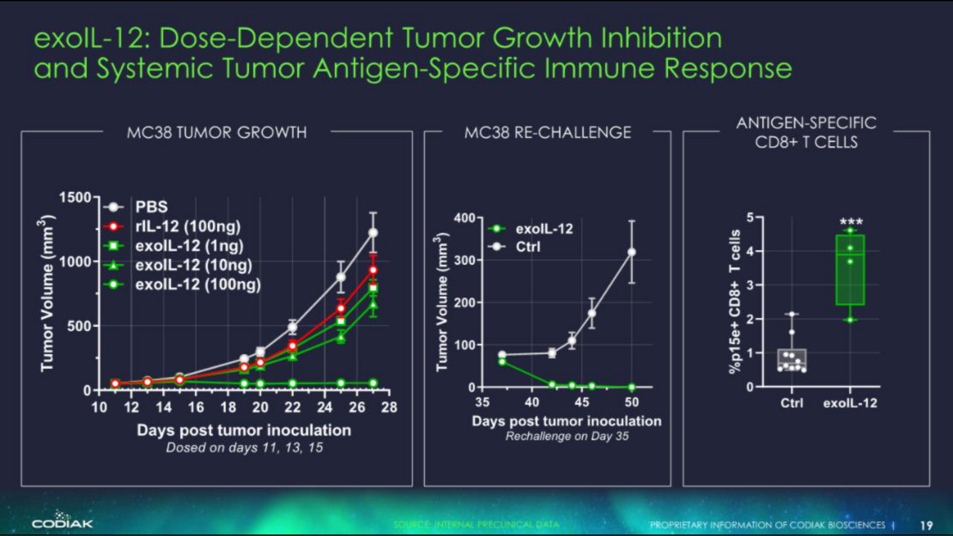 dose dependent tumor growth inhibition and systemic tumor antigen specific immune response | Codiak