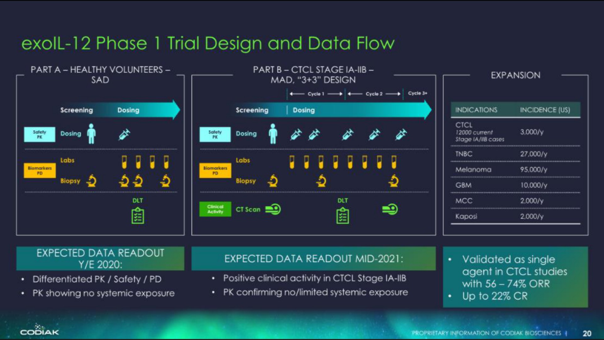 phase trial design and data flow | Codiak