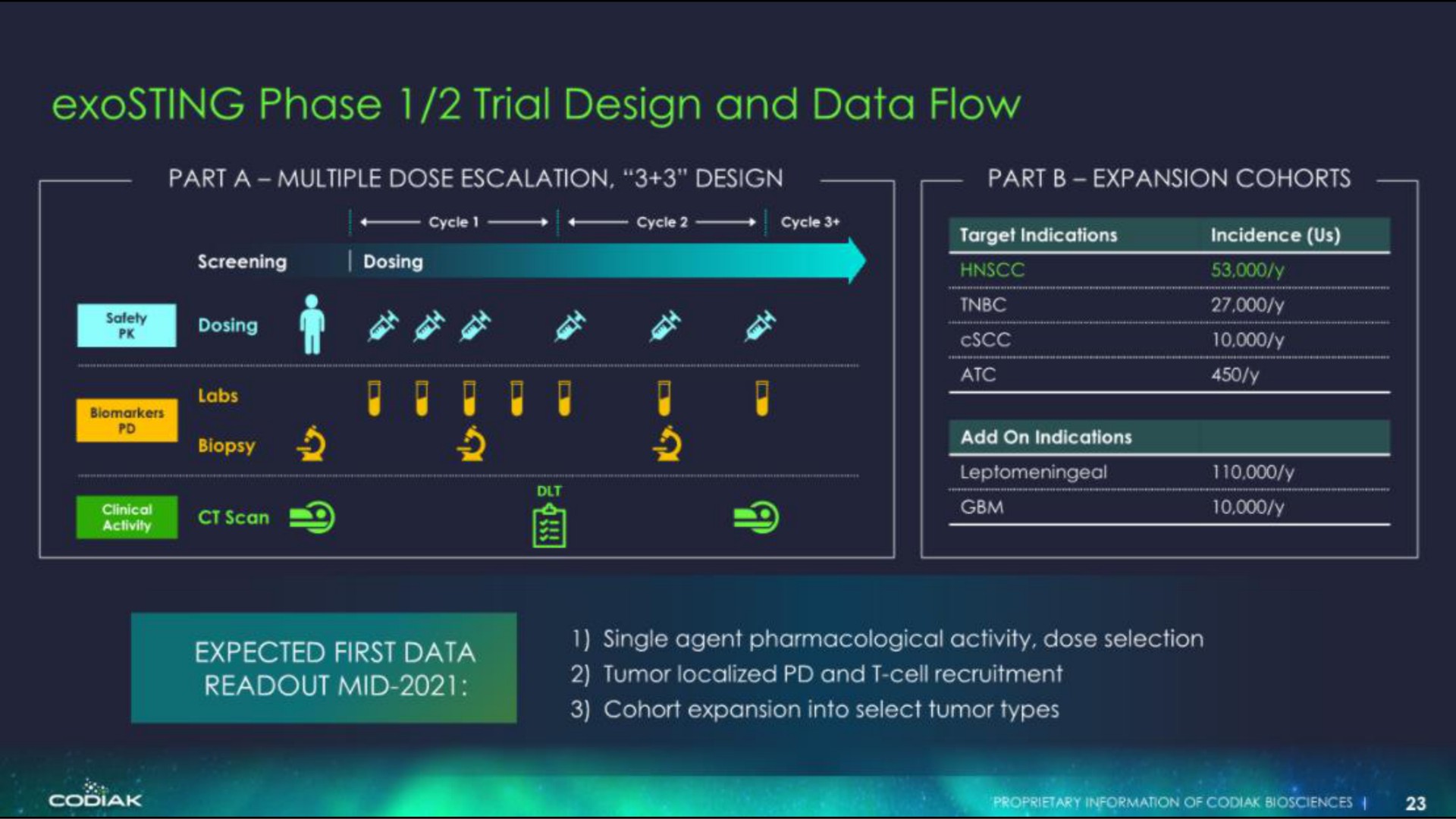 phase trial design and data flow a fot lathe | Codiak