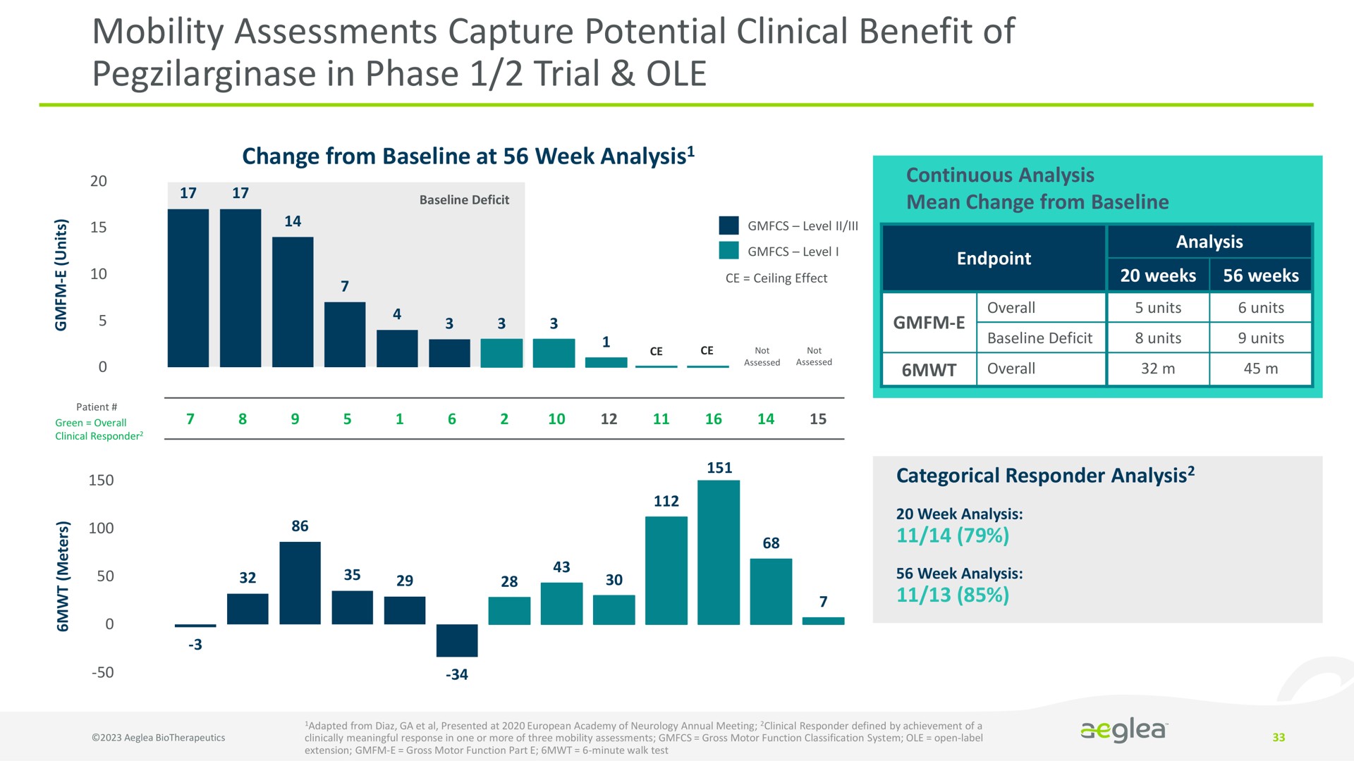 mobility assessments capture potential clinical benefit of in phase trial wees a a | Aeglea BioTherapeutics