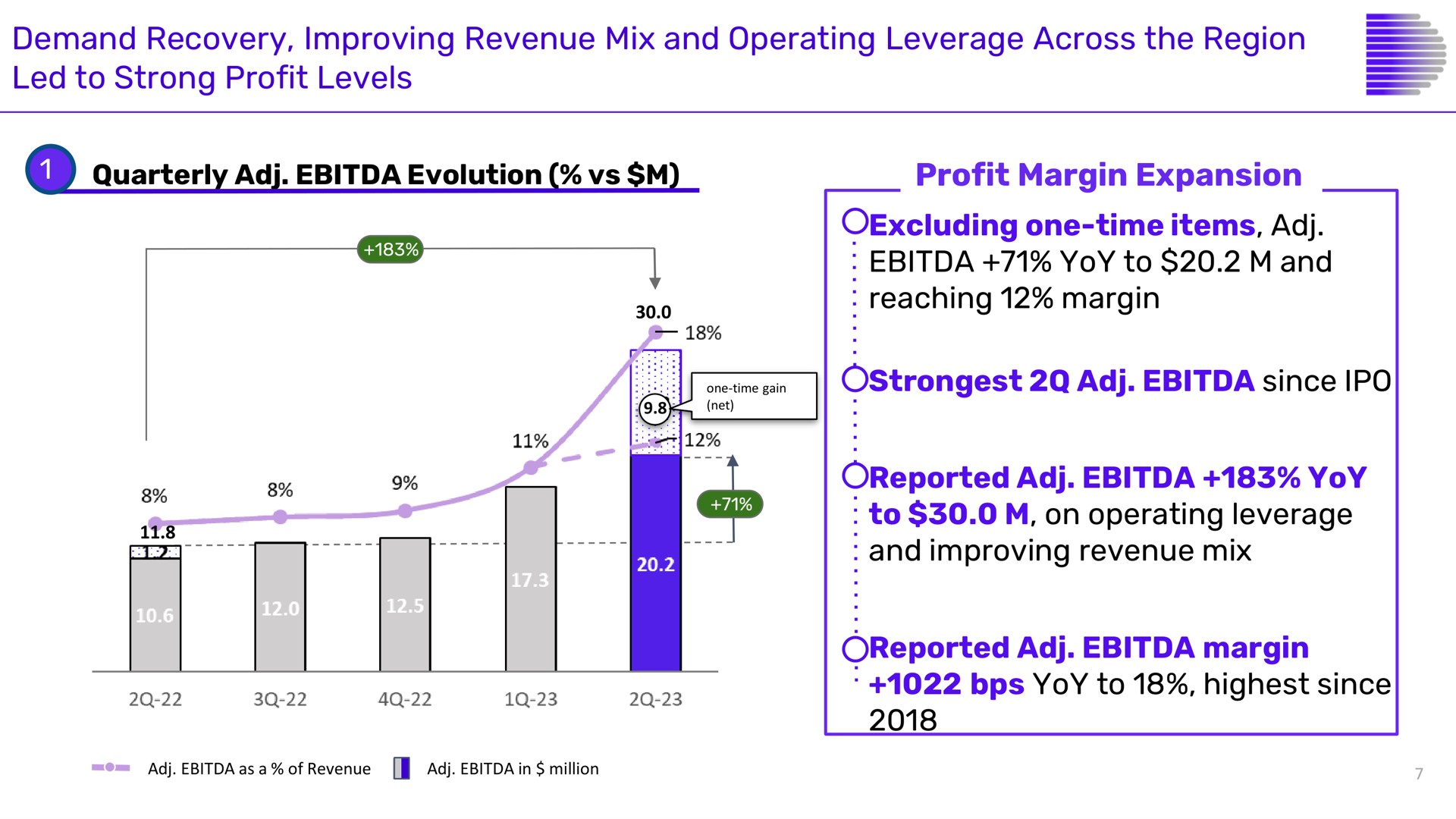 demand recovery improving revenue mix and operating leverage across the region led to strong profit levels profit margin expansion one time items yoy since yoy on | Despegar