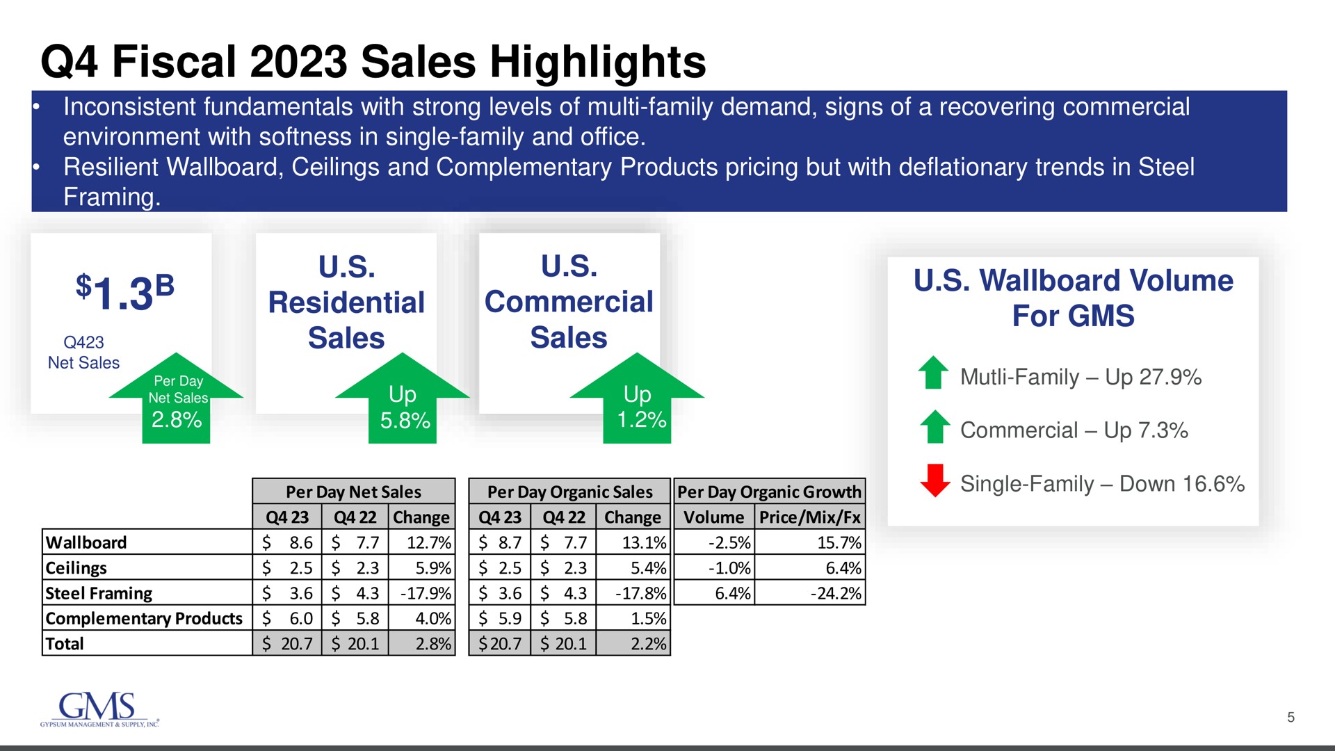 fiscal sales highlights change volume price mix family up | GMS