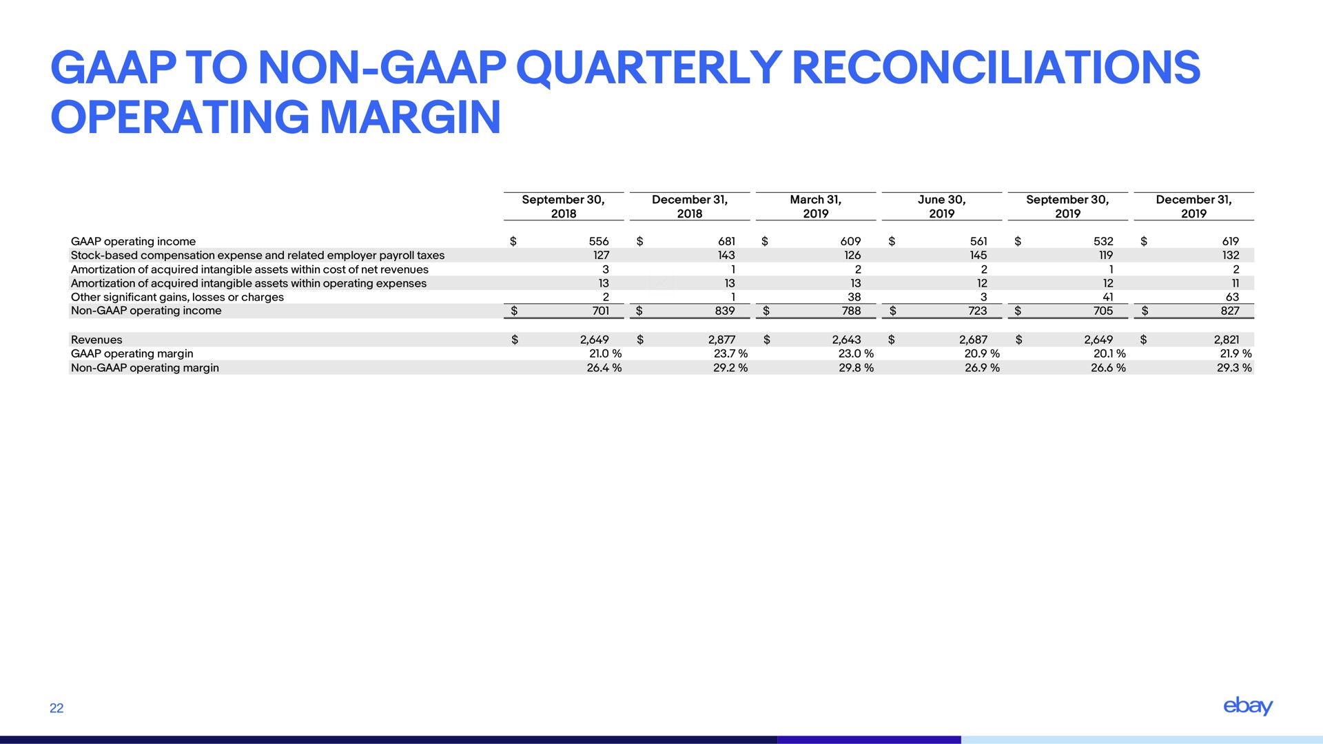 to non quarterly reconciliations operating margin | eBay