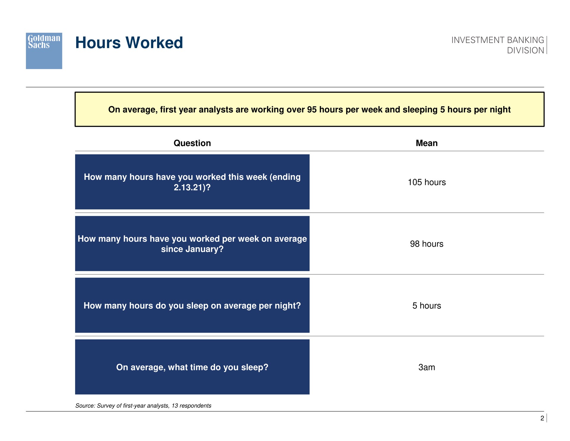 hours worked i | Goldman Sachs