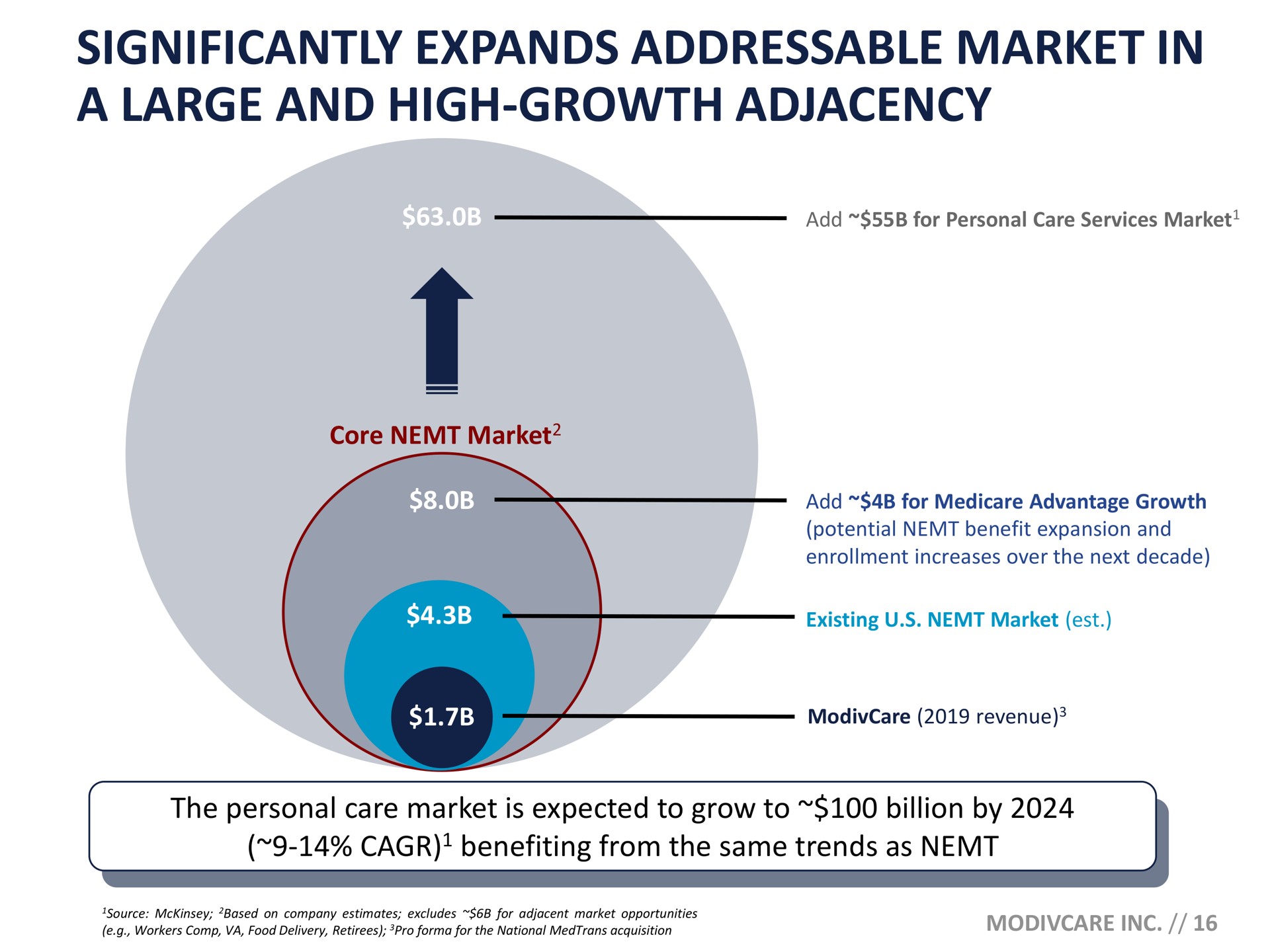 significantly expands market in a large and high growth adjacency | ModivCare