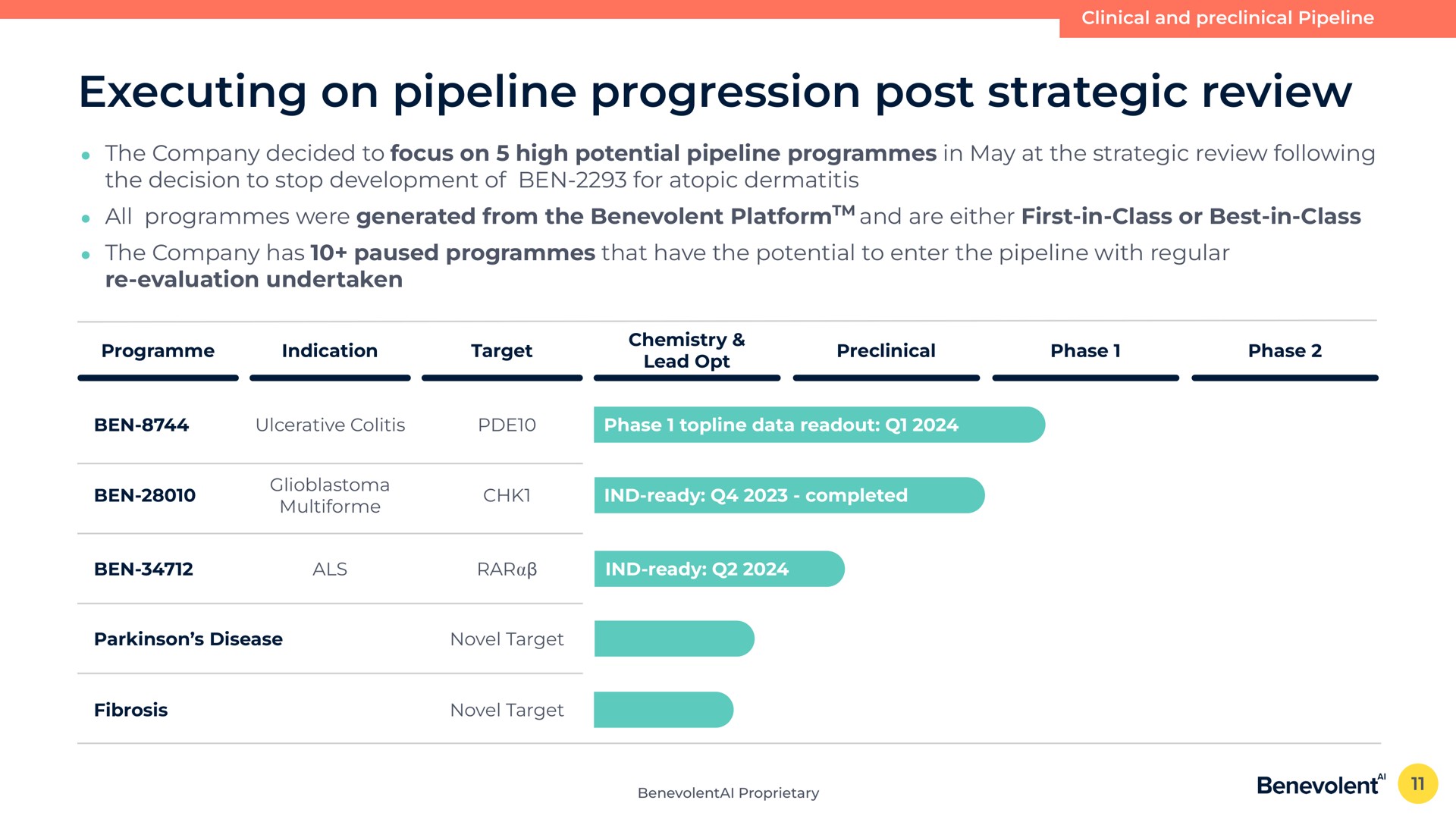 executing on pipeline progression post strategic review | BenevolentAI