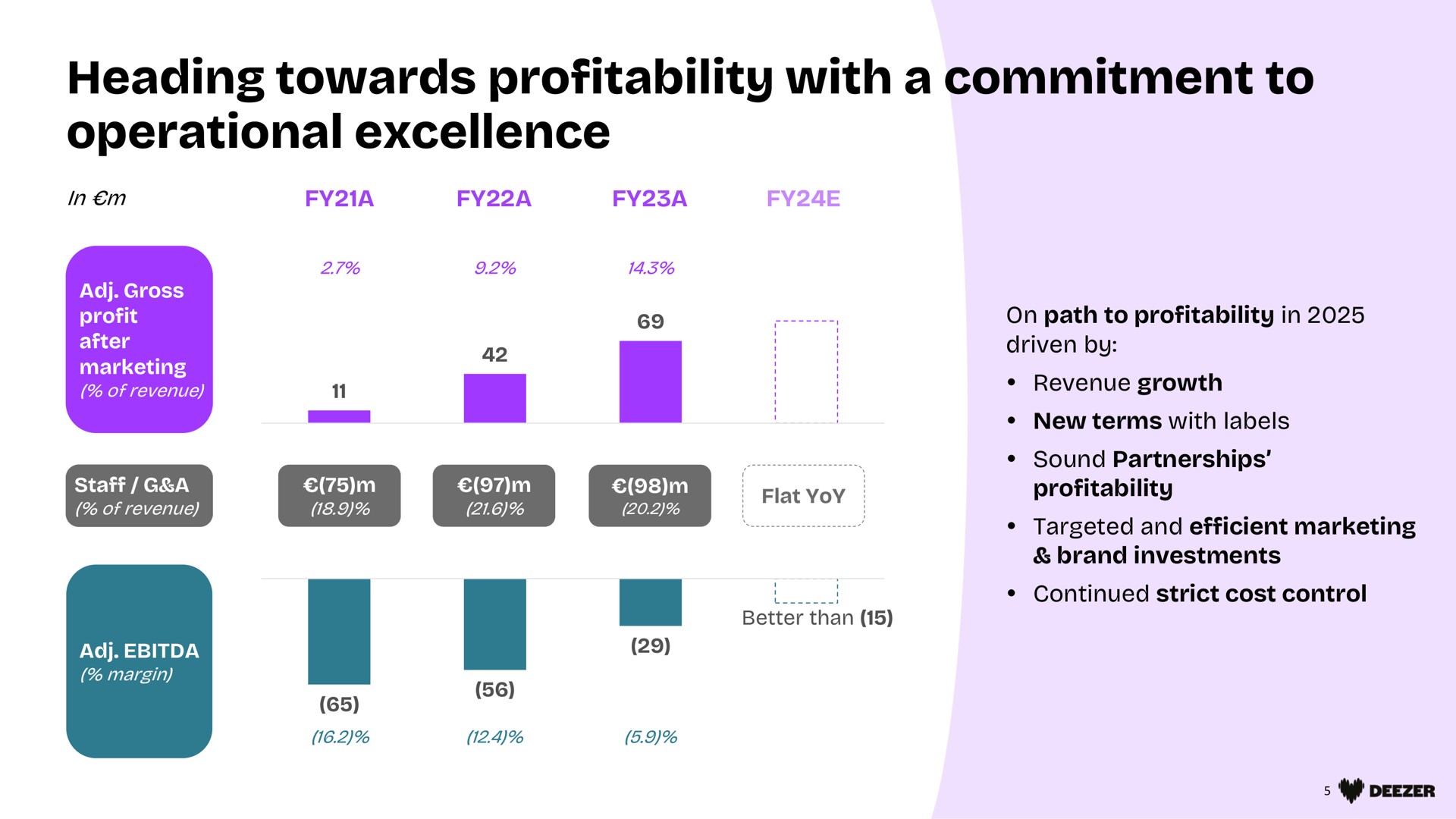 heading towards profitability with a commitment to operational excellence | Deezer