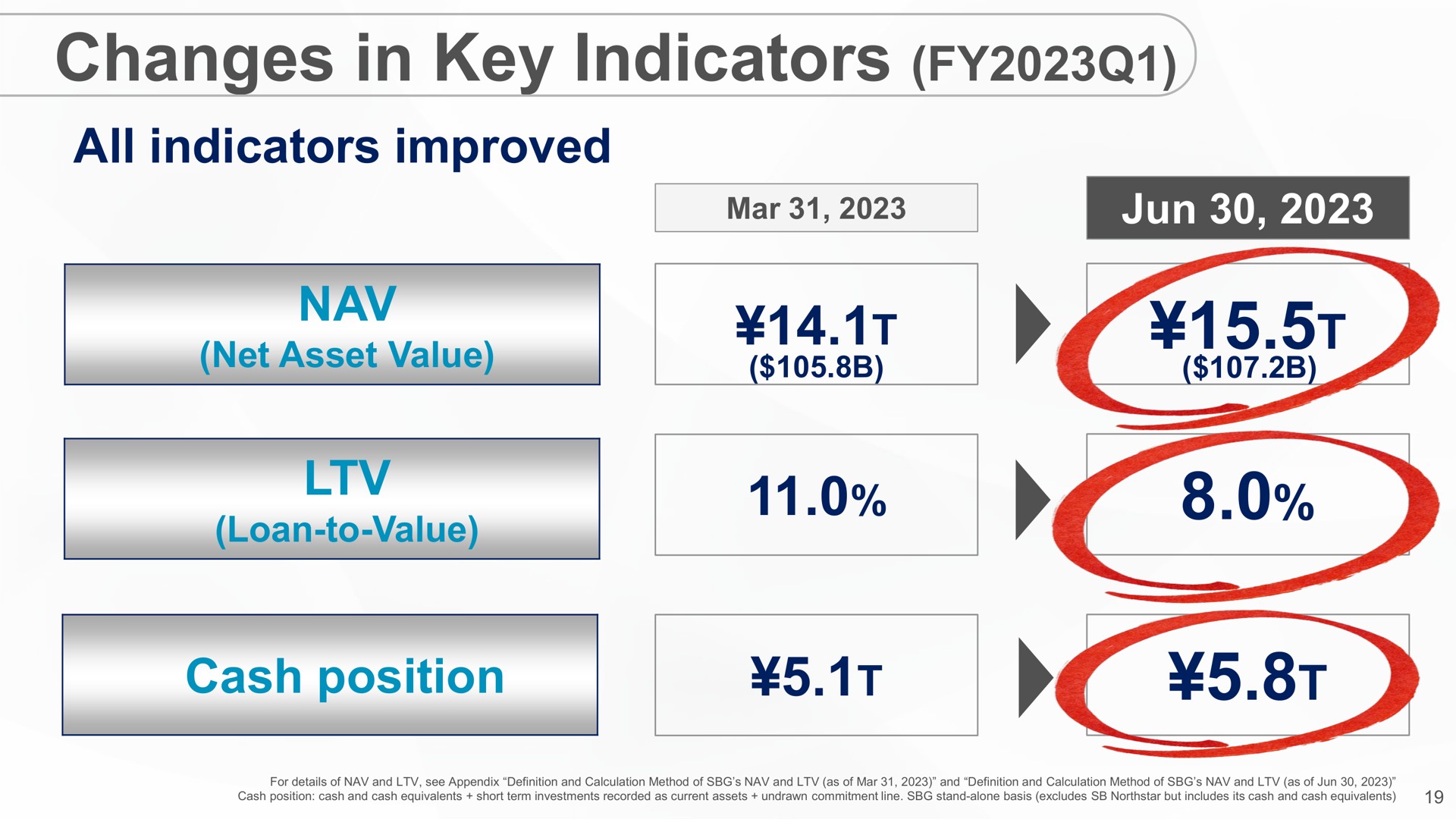 changes in key indicators all indicators improved cash position | SoftBank