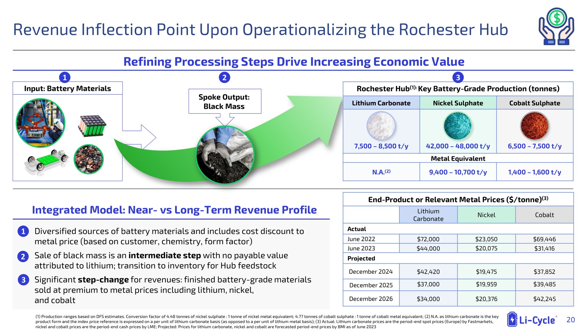 revenue inflection point upon the hub | Li-Cycle