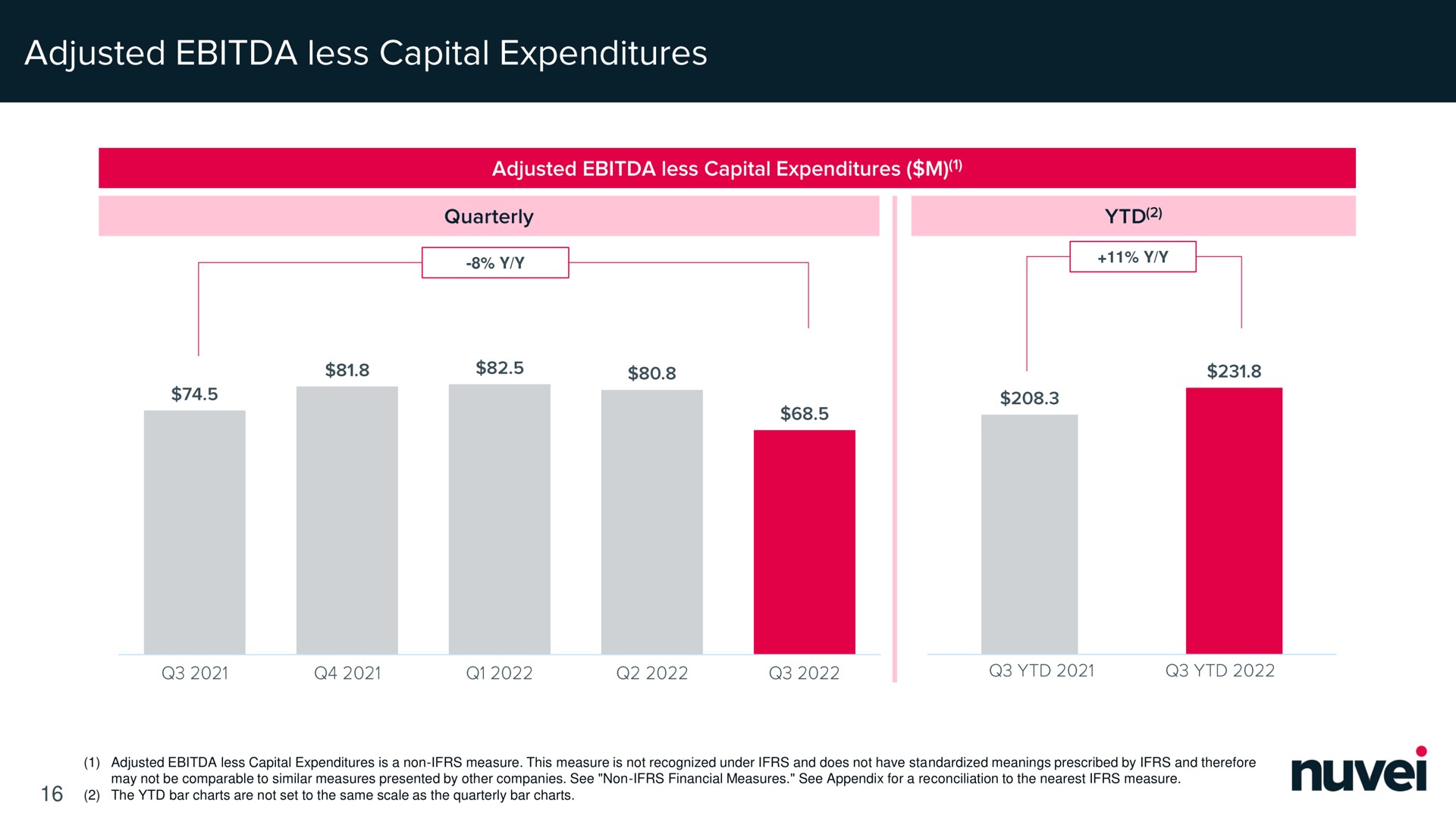 adjusted less capital expenditures | Nuvei