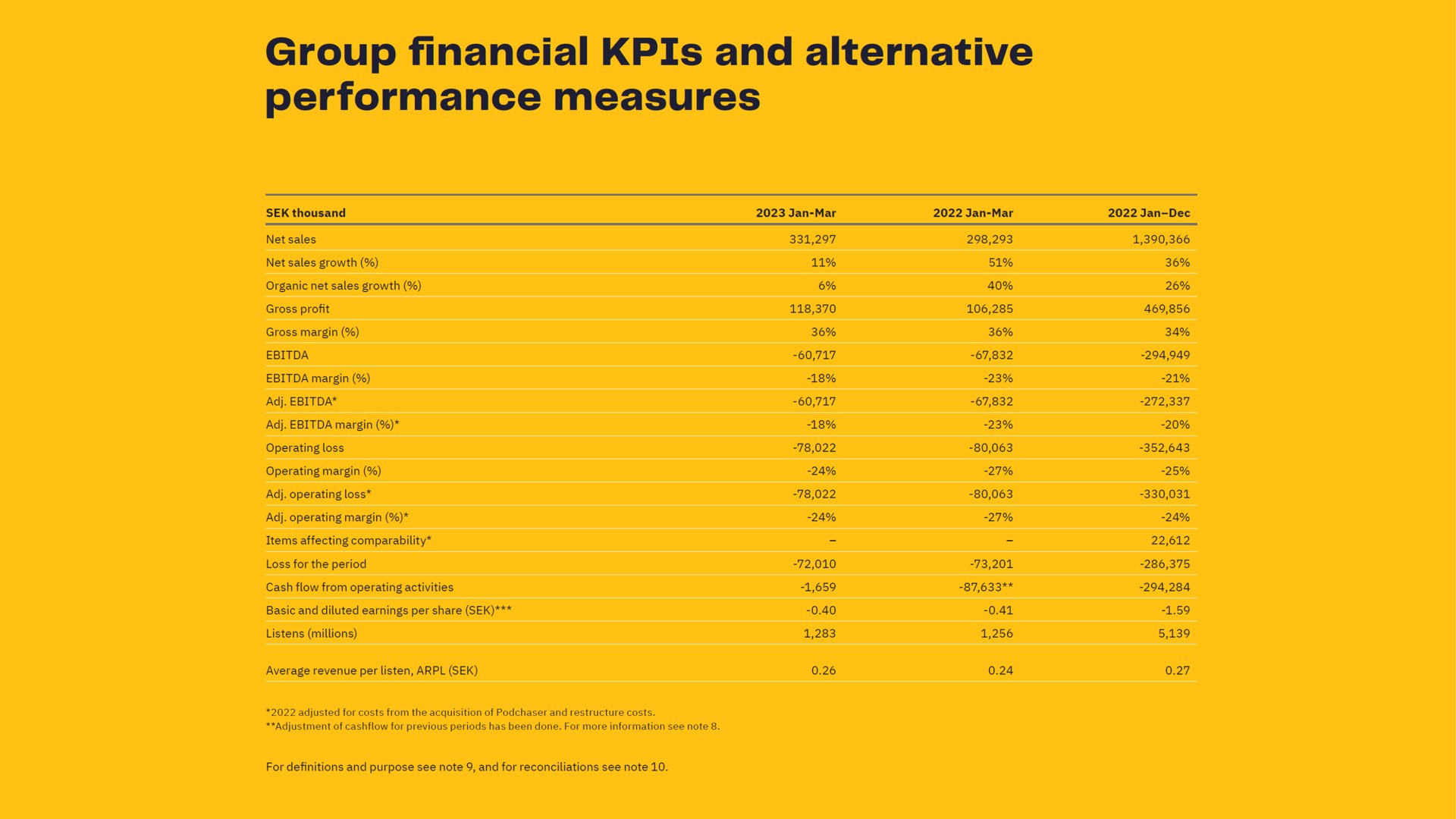 group financial and alternative performance measures | Acast