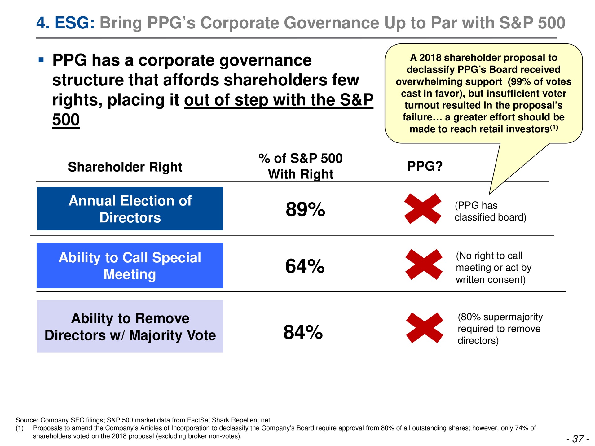 bring corporate governance up to par with has a corporate governance structure that affords shareholders few rights placing it out of step with the shareholder right annual election of directors ability to call special meeting ability to remove directors majority vote of with right no | Trian Partners