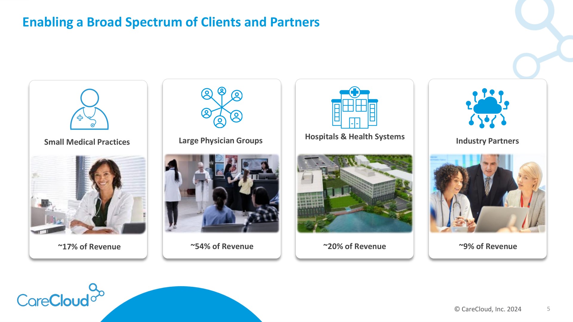 enabling a broad spectrum of clients and partners | CareCloud