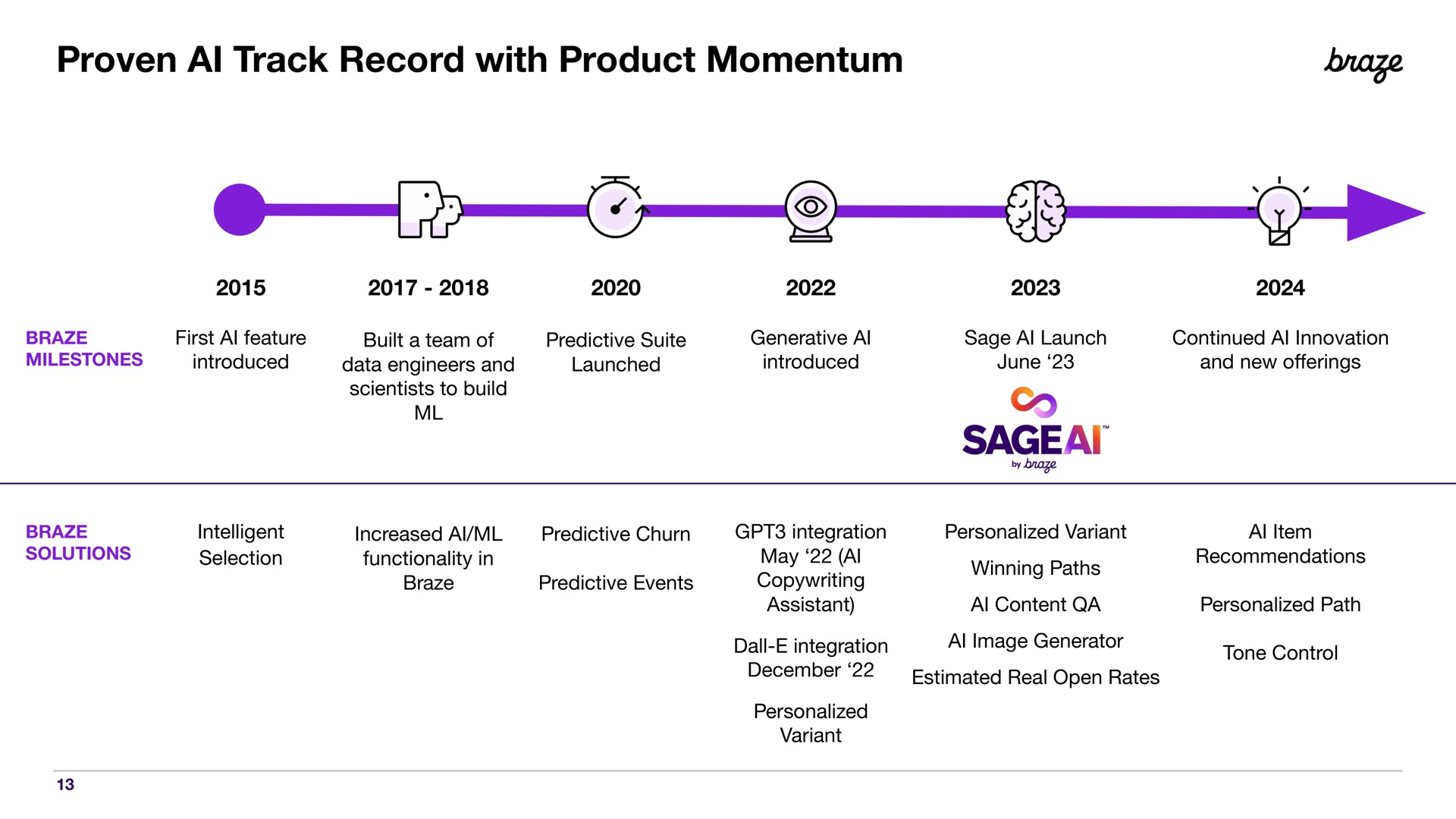proven track record with product momentum by | Braze