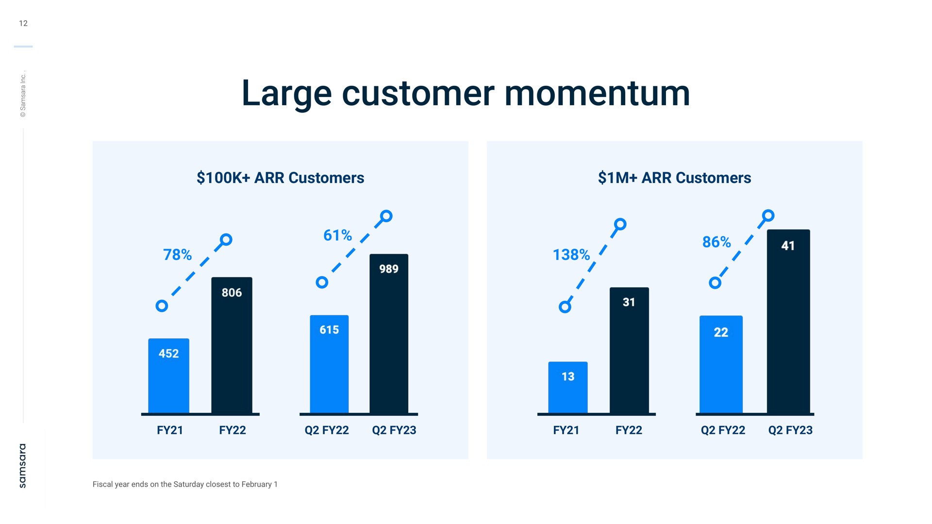 large customer momentum | Samsara