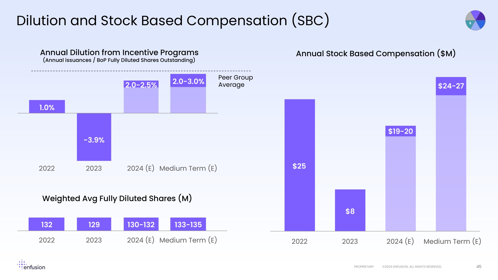 dilution and stock based compensation average ary | Enfusion
