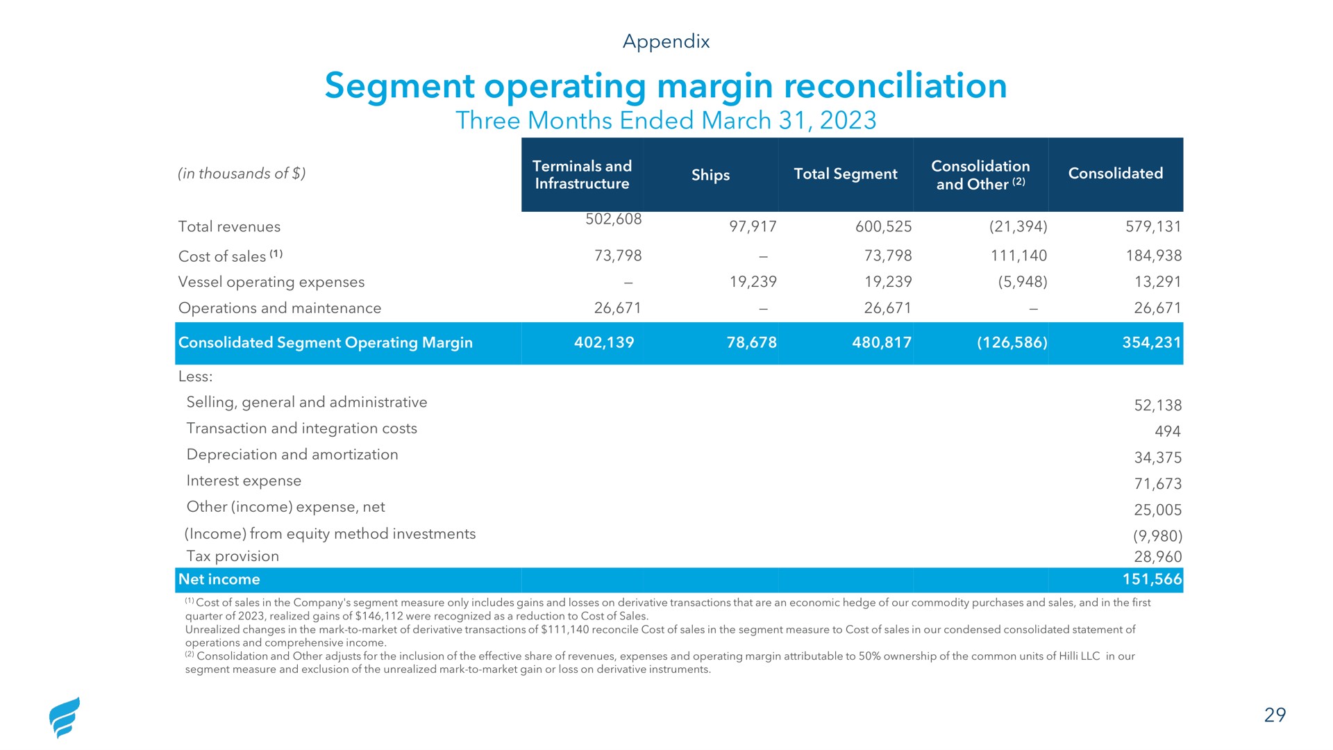 segment operating margin reconciliation three months ended march | NewFortress Energy