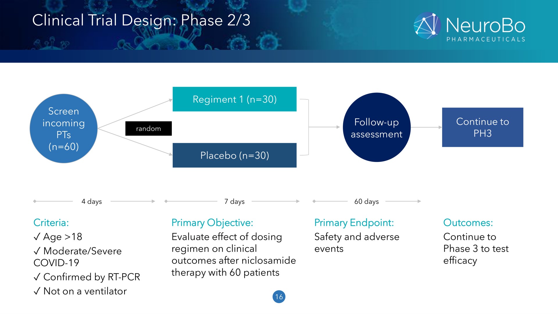clinical trial design phase a | NeuroBo Pharmaceuticals