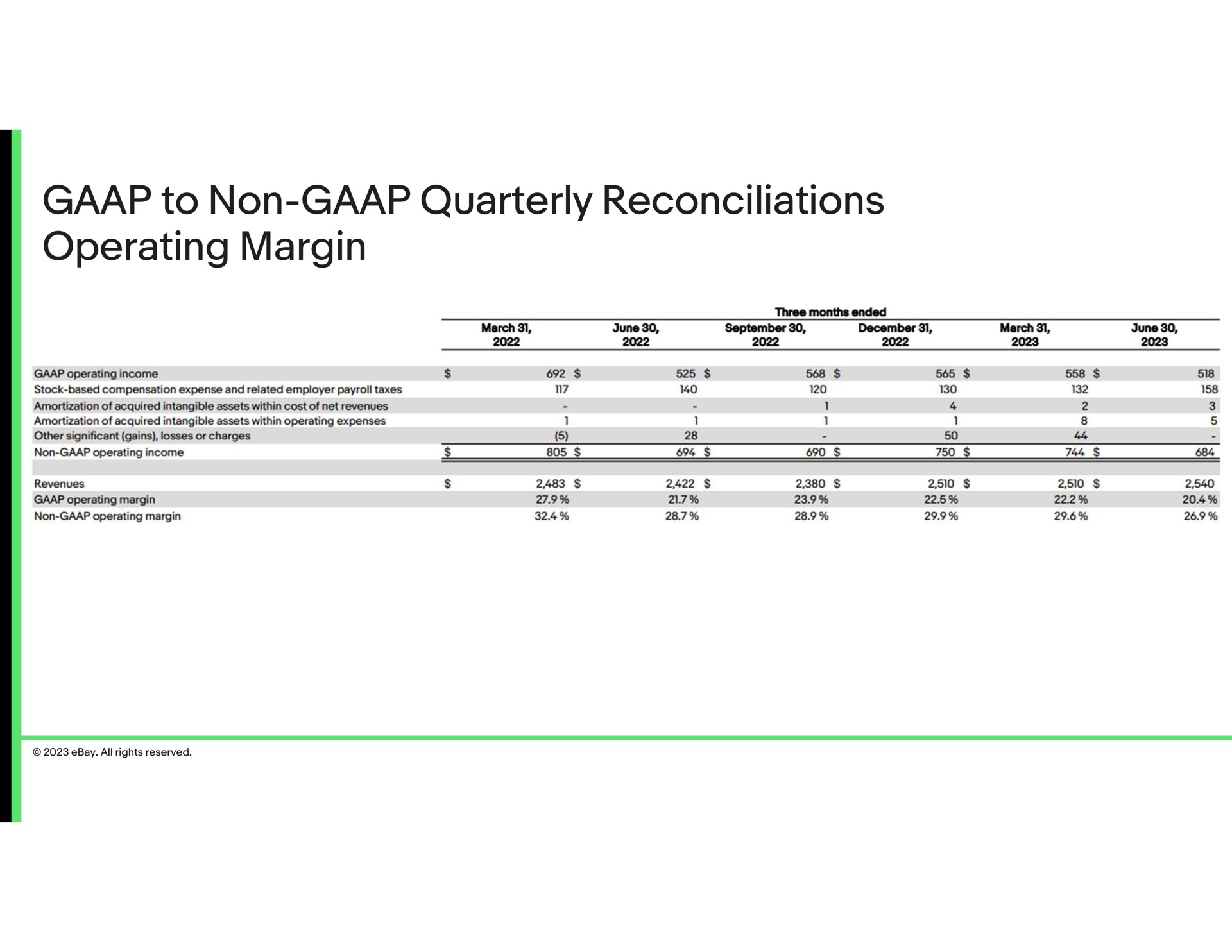 to non quarterly reconciliations operating margin | eBay