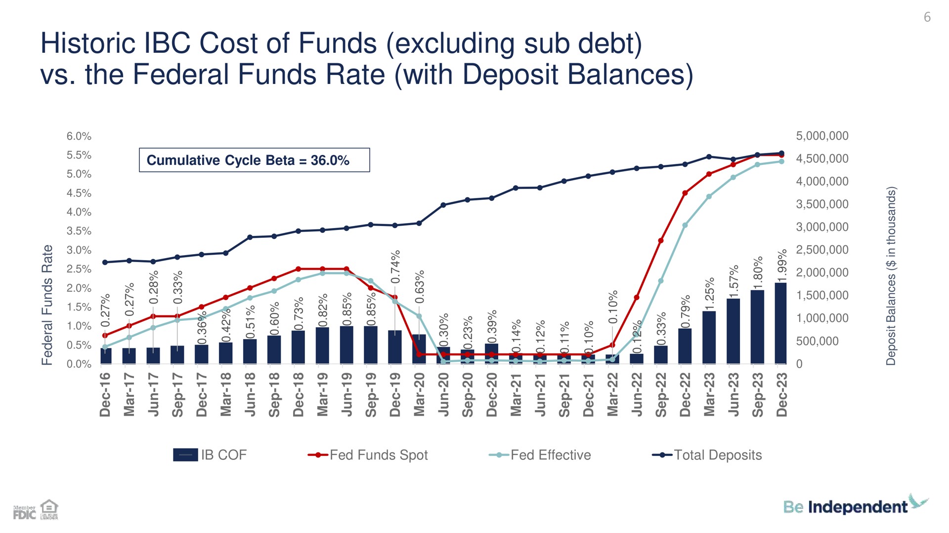 historic cost of funds excluding sub debt the federal funds rate with deposit balances i be independent | Independent Bank Corp
